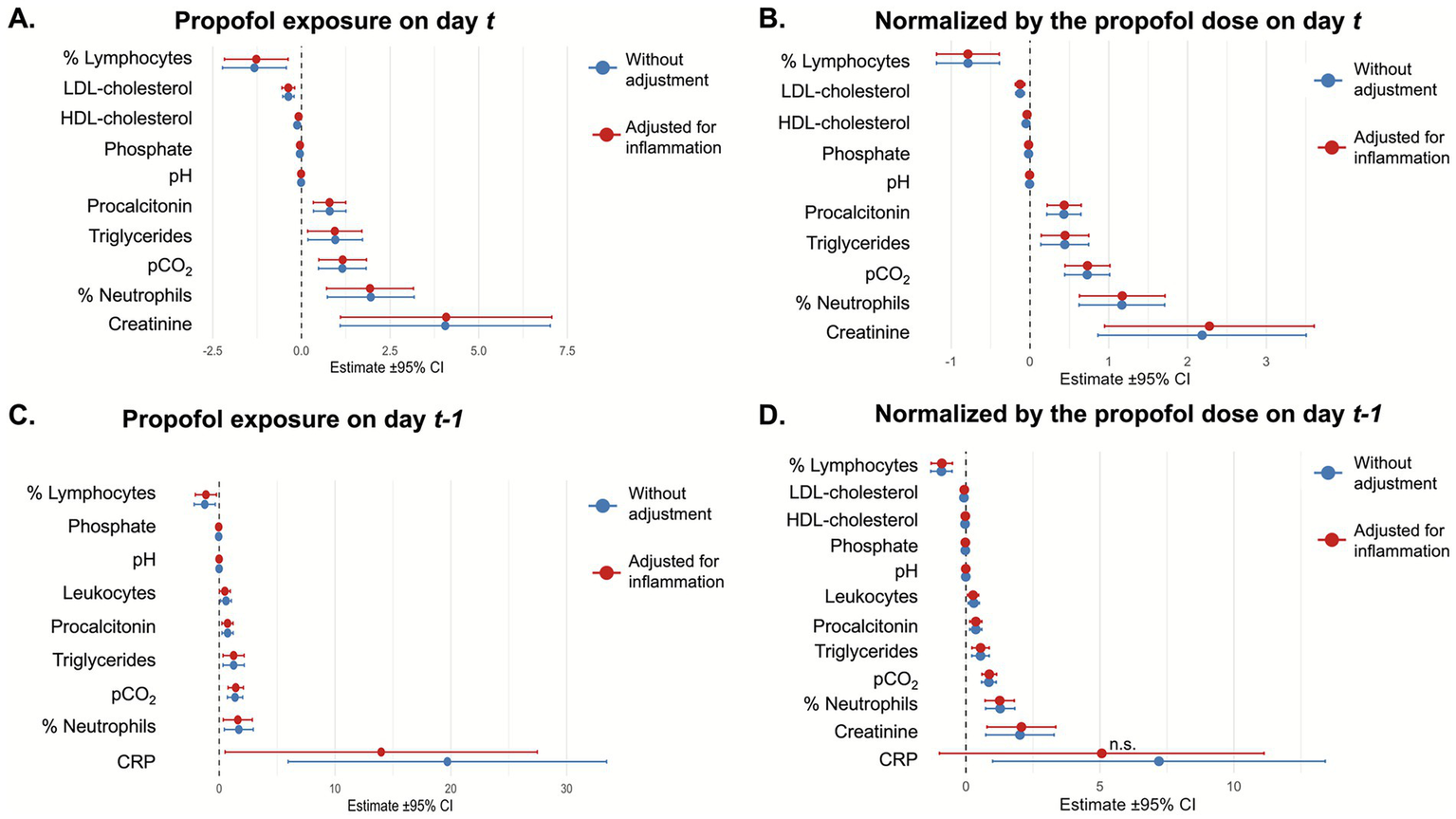 Four graphs compare the effects of propofol exposure on various biomarkers. Graphs A and C show the effects on day t and t-1, respectively, while graphs B and D are normalized by the propofol dose on days t and t-1. Blue represents results without adjustment; red is adjusted for inflammation. Biomarkers include lymphocytes, LDL/HDL cholesterol, phosphate, pH, procalcitonin, triglycerides, pCO₂, neutrophils, creatinine, and CRP. The x-axis displays estimates with a 95% confidence interval.