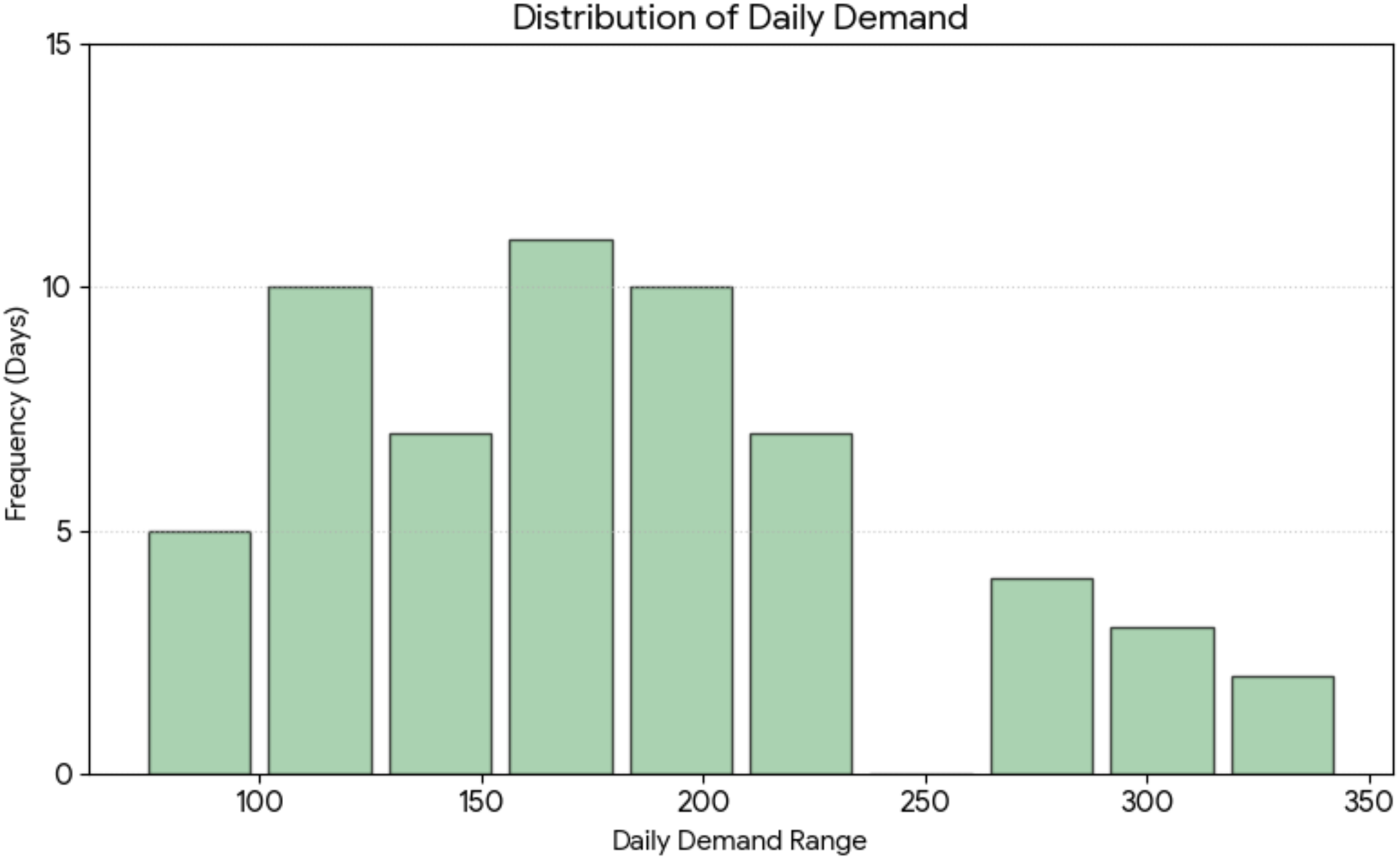Bar chart titled “Distribution of Daily Demand” depicts the frequency of daily demand ranges. Demand is highest in the one hundred fifty to two hundred range, with frequency peaking at eleven days. Demand decreases as the range increases to three hundred fifty. Frequency is marked on the y-axis, while daily demand range is on the x-axis.
