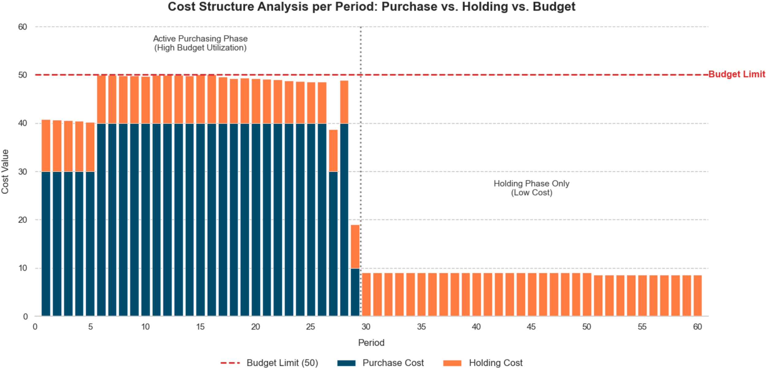 Bar graph illustrating cost structure analysis per period, comparing purchase and holding costs against a budget limit of fifty. Initial periods show mixed costs with holding and purchase, exceeding budget limit. Later periods shift to exclusive holding costs, staying below the limit.