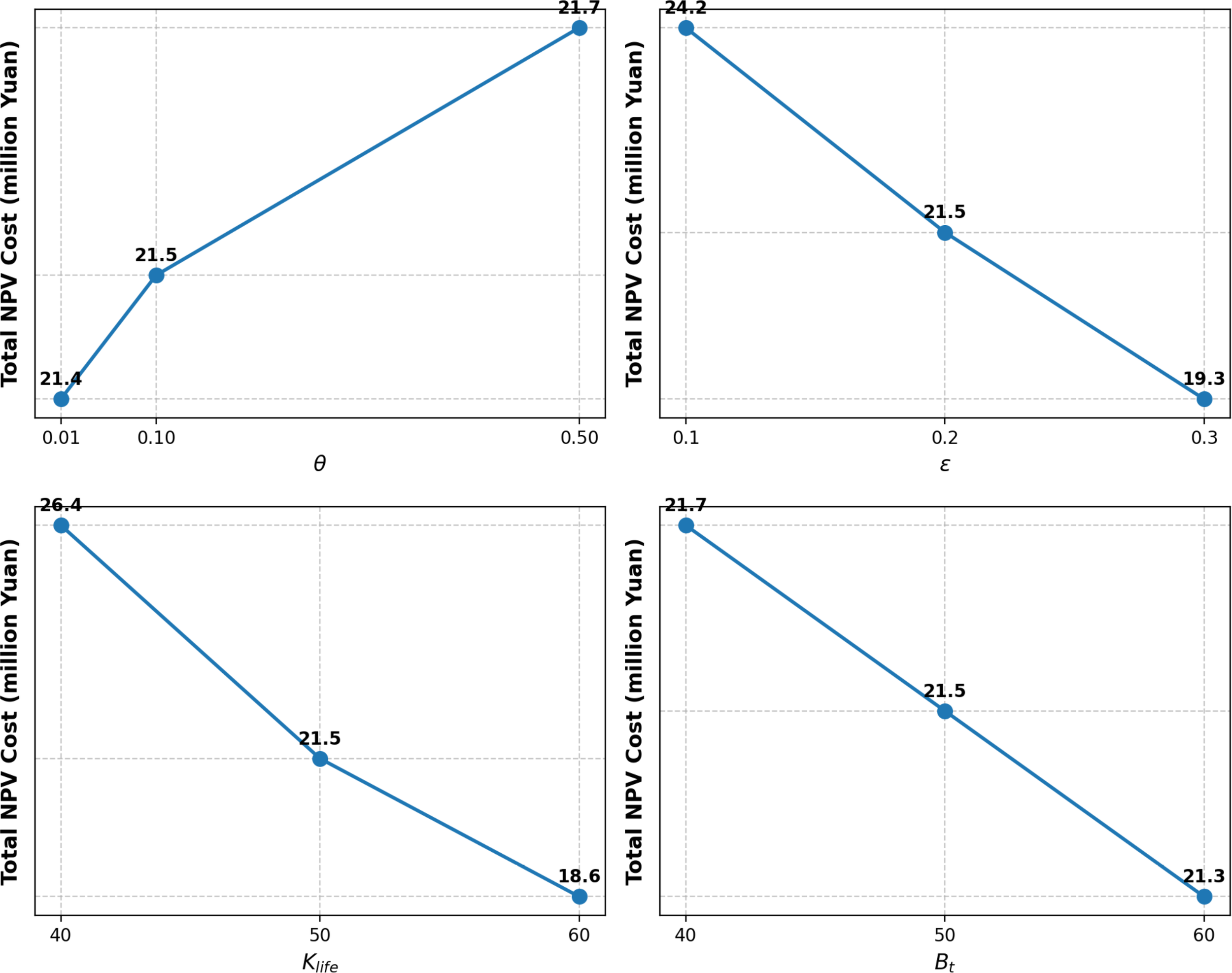 Four line graphs display the relationship between various parameters and total NPV cost in million Yuan. Top left: Theta versus cost shows an increase from 21.4 to 21.7. Top right: Epsilon versus cost decreases from 24.2 to 19.3. Bottom left: K_life versus cost declines from 26.4 to 18.6. Bottom right: B_t versus cost shows a slight decrease from 21.7 to 21.3. Each graph shows data points connected by lines.