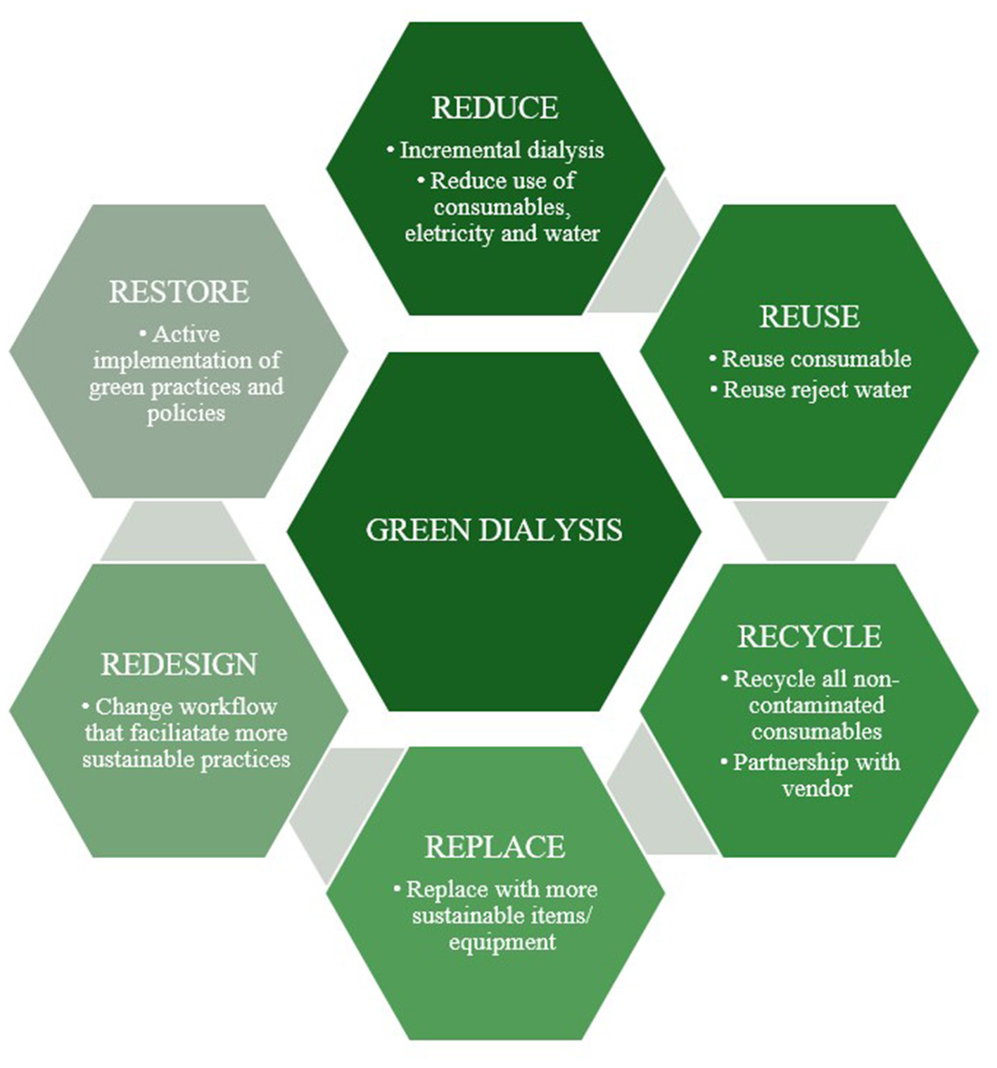 Hexagonal diagram highlighting “Green Dialysis” at the center, surrounded by six concepts: Reduce, Reuse, Recycle, Replace, Redesign, and Restore. Each concept includes specific actions, such as “Reduce use of consumables” and “Recycle all non-contaminated consumables.”