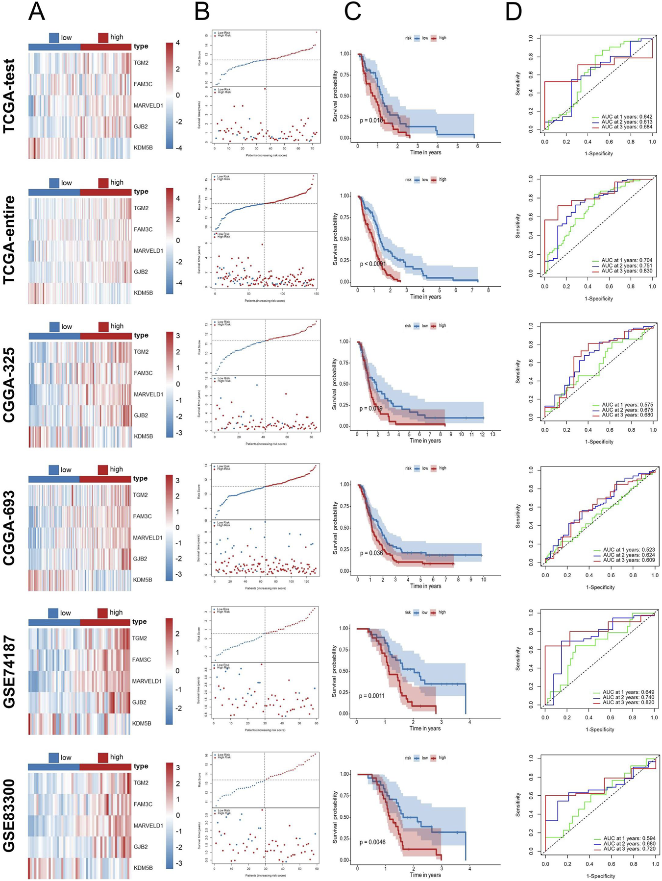 Grouped image displaying four panels (A, B, C, D) for five datasets (TCGA-test, TCGA-entire, CGGA-325, CGGA-693, GSE74187, GSE83300). Panel A shows heatmaps of gene expression. Panel B presents scatter plots with summary statistics. Panel C includes Kaplan-Meier survival curves. Panel D displays ROC curves with AUC values for 1, 3, and 5 years. Each dataset is analyzed individually across the four panels.