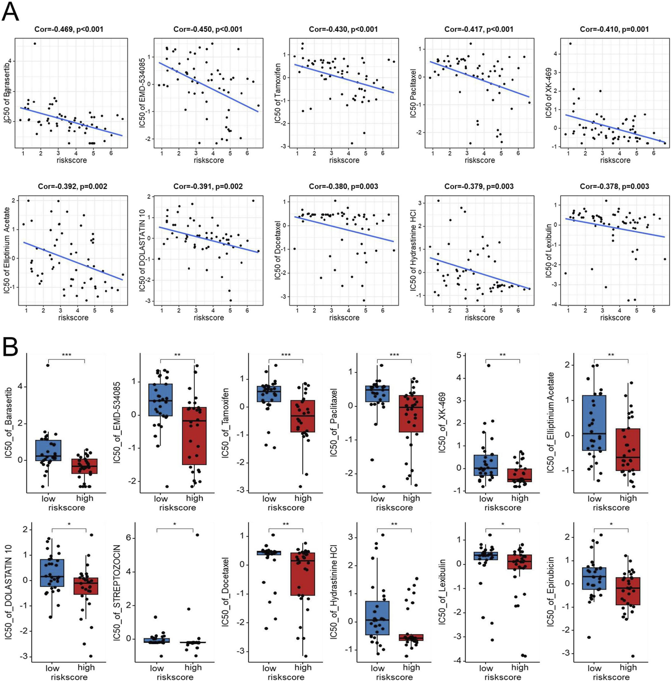 Panel A shows scatter plots depicting negative correlations between risk score and IC50 values for various drugs, with correlation coefficients and p-values noted. Panel B presents box plots showing differences in IC50 values for high and low risk scores, highlighting statistically significant differences with asterisks.