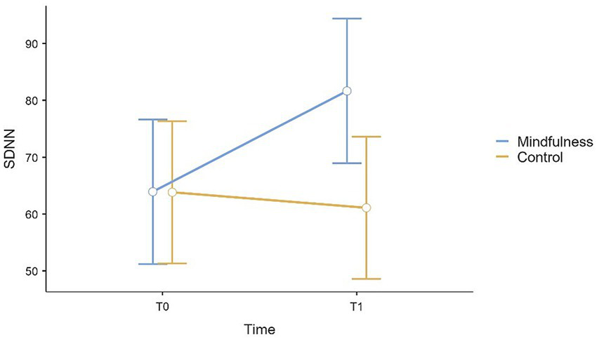 Line graph showing SDNN scores measured at two time points, T0 and T1, for mindfulness and control groups. Mindfulness group increases over time, while control group SDNN slightly decreases.