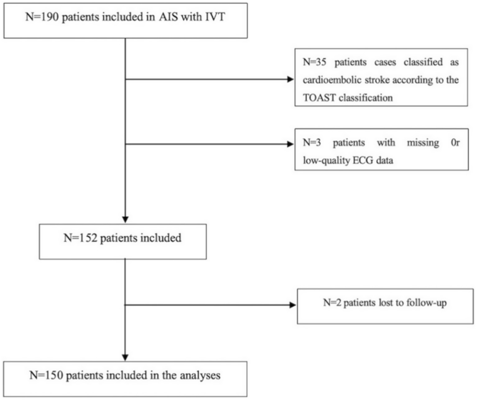 Flowchart showing patient selection: 190 patients with AIS treated by IVT, 35 excluded for cardioembolic stroke, 3 for missing or low-quality ECG, 2 lost to follow-up, leaving 150 analyzed.