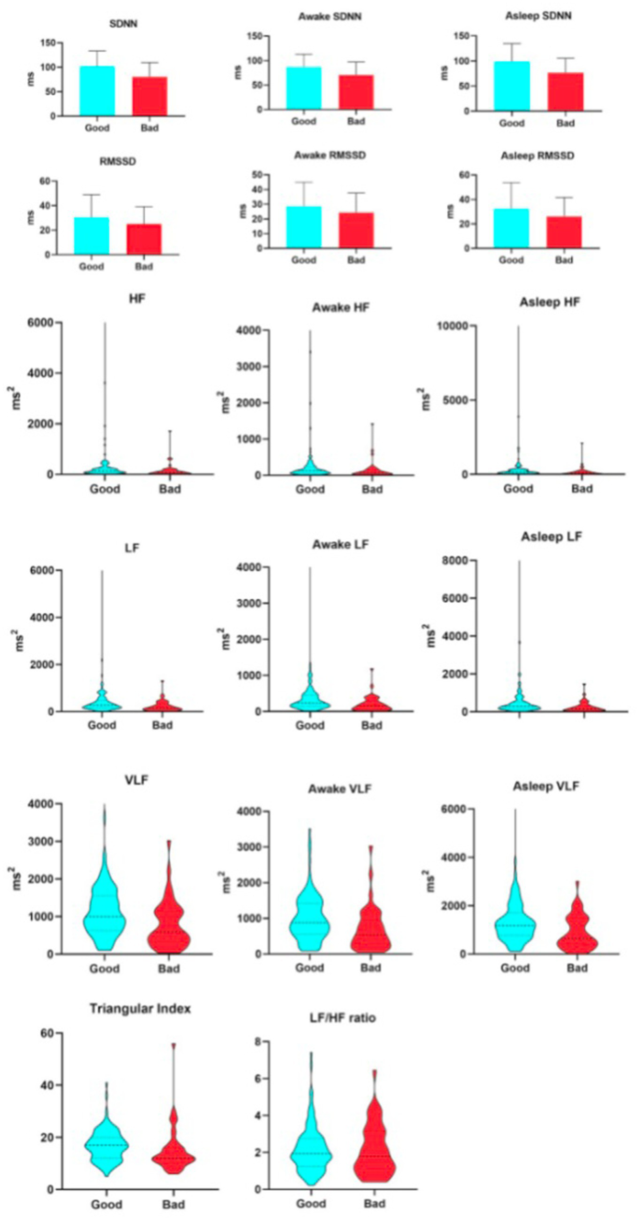 Grid of bar and violin plots presents heart rate variability metrics comparing “Good” and “Bad” groups in turquoise and red, respectively, across SDNN, RMSSD, HF, LF, VLF, Triangular Index, and LF/HF ratio, with results shown for overall, awake, and asleep periods. Error bars are included throughout.