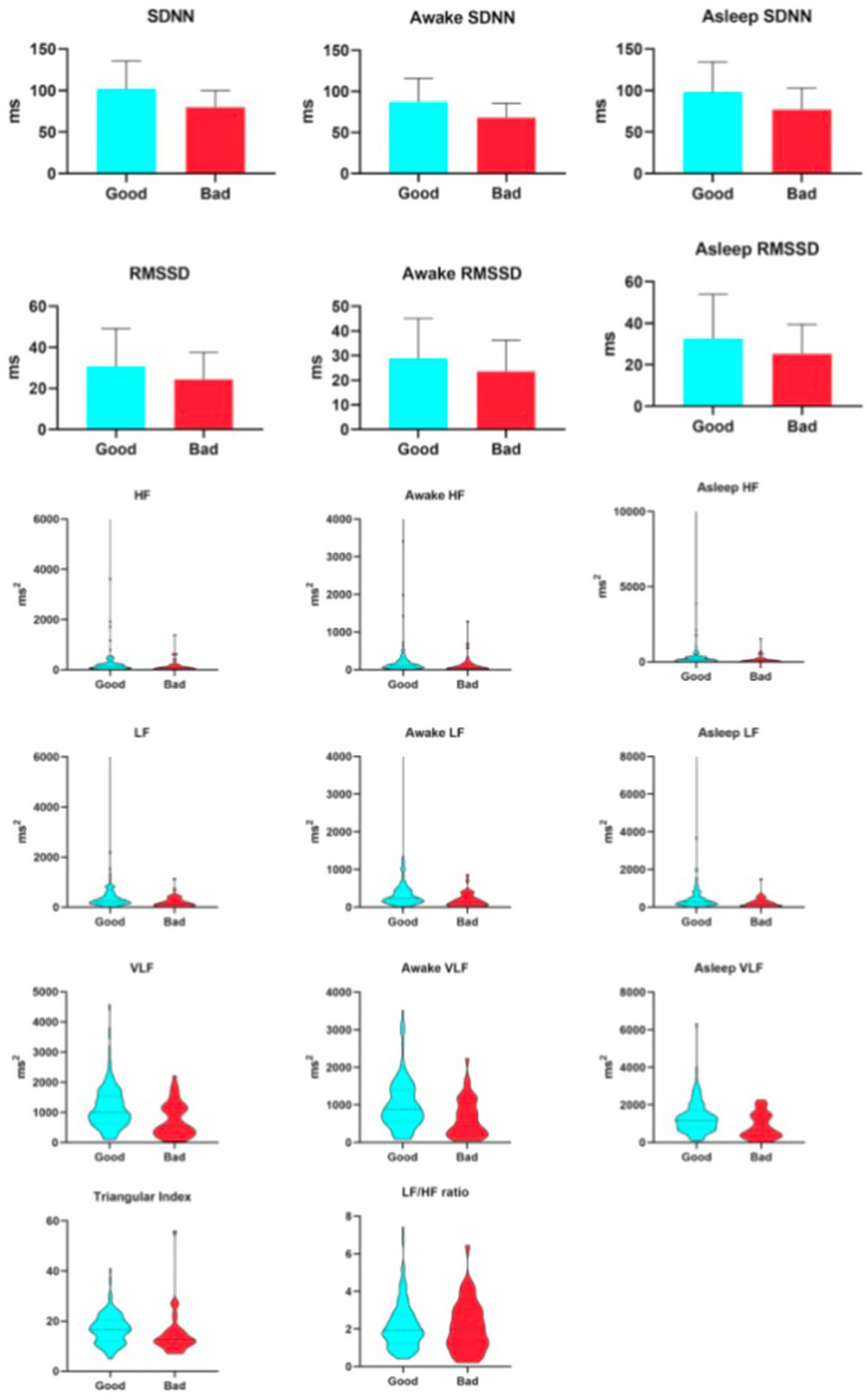 Grid of fifteen bar and violin plots compares heart rate variability metrics—SDNN, RMSSD, HF, LF, VLF, Triangular Index, and LF/HF ratio—between “Good” and “Bad” groups using blue and red bars or shapes, with axes labeled in milliseconds or milliseconds squared.