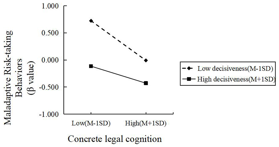 Line graph showing the relationship between concrete legal cognition and maladaptive risk-taking behaviors. The x-axis represents concrete legal cognition, from Low (M-1SD) to High (M+1SD), and the y-axis represents maladaptive risk-taking behaviors (β value), ranging from -1.000 to 1.000. A dashed line indicates low decisiveness, decreasing from 0.600 to 0.300 as cognition increases. A solid line indicates high decisiveness, decreasing from 0.100 to -0.200. A legend distinguishes these lines.