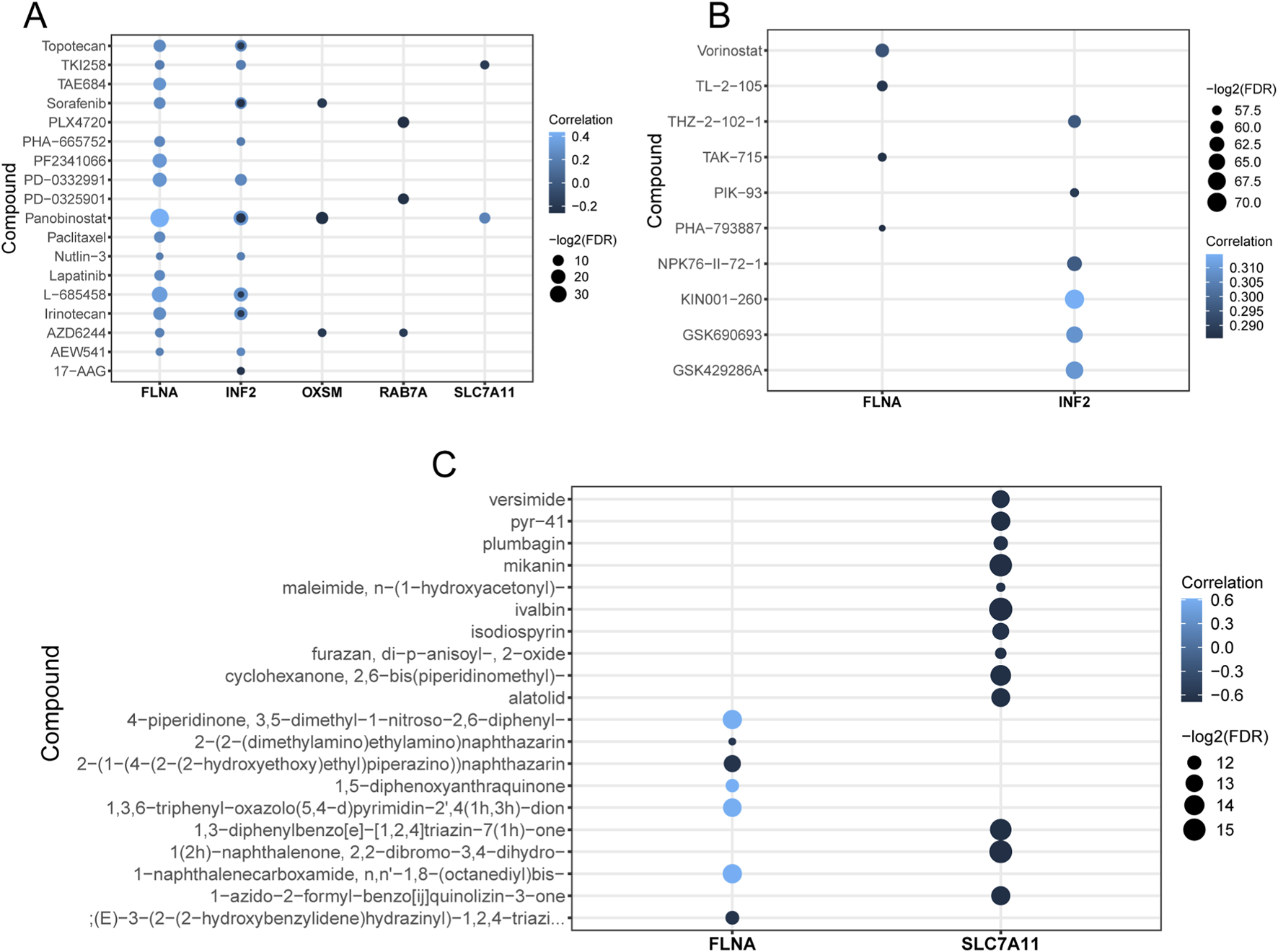 Three bubble plots labeled A, B, and C show the correlation between compounds and genes FLNA, INF2, OXSM, RAB7A, and SLC7A11. Each plot has varying bubble sizes and colors indicating different levels of correlation and statistical significance with a legend for correlation and -log2(FDR) values. Panel A includes compounds like Topotecan and Lapatinib; Panel B features compounds such as Vorinostat and KIN001-260; Panel C lists compounds like versimide and plumbagin.