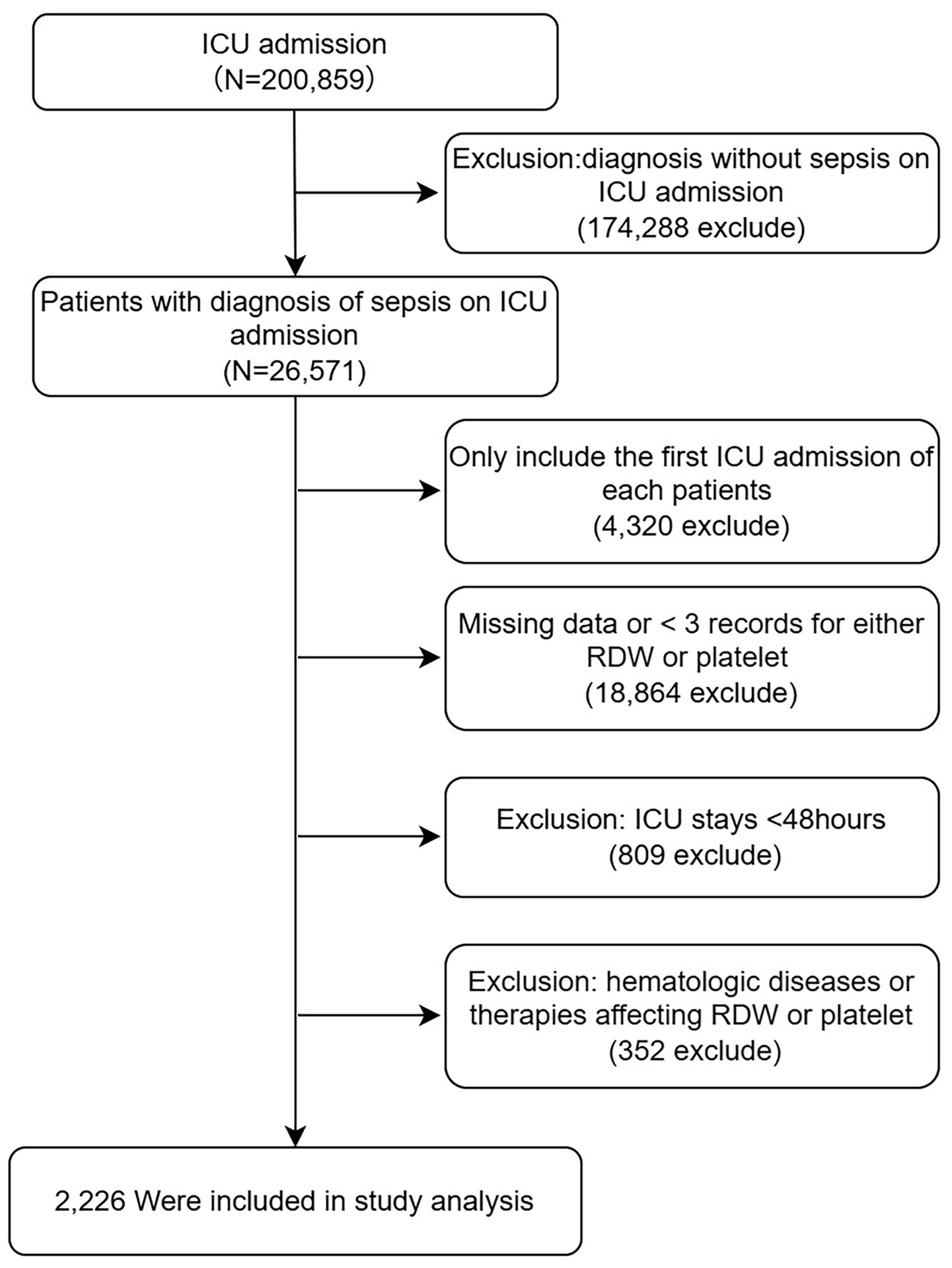 Flowchart showing the inclusion and exclusion criteria for an ICU study. Starting with 200,859 ICU admissions, 174,288 are excluded for no sepsis. Of 26,571 sepsis diagnoses, exclusions include 4,320 for repeated admissions, 18,864 for missing data, 809 for stays under forty-eight hours, and 352 for hematologic issues. Ultimately, 2,226 patients are included in the study analysis.