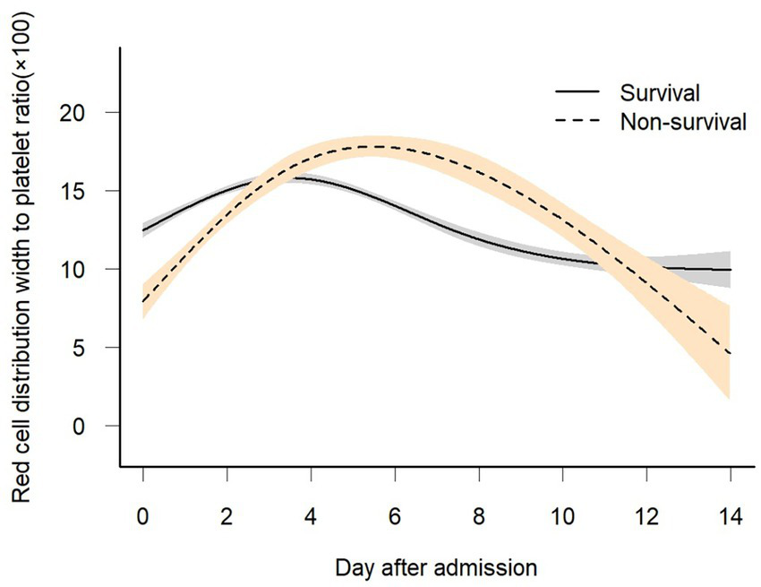Line graph showing red cell distribution width to platelet ratio over 14 days after admission. Solid line indicates survival, dashed line indicates non-survival. Survival line trends lower than non-survival, peaking at day four and converging near day 14.