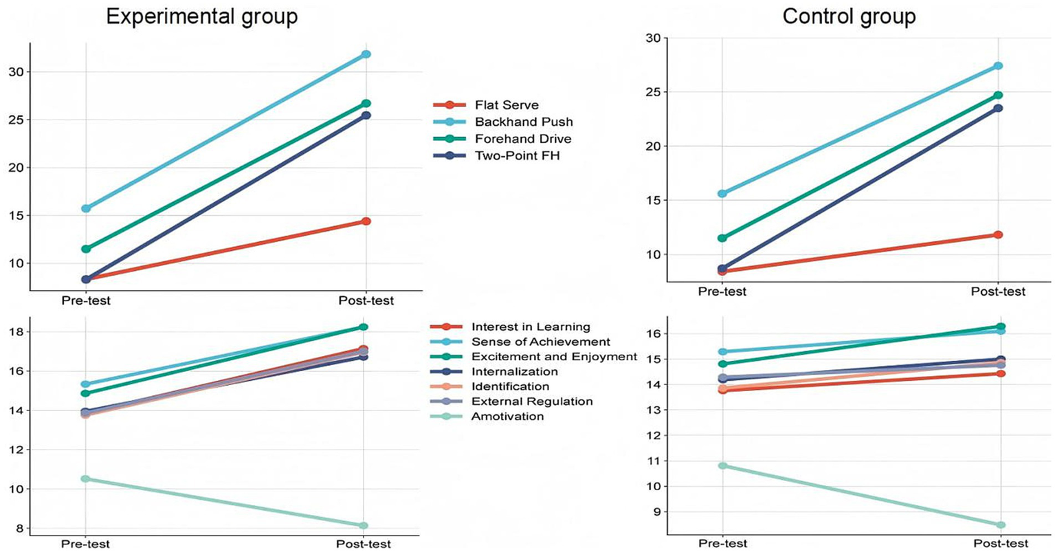 Four line graphs compare pre-test and post-test results. The top two graphs display physical performance metrics for experimental and control groups, showing improvements. The bottom two graphs depict motivational factors. The experimental group shows significant increases, while the control group's changes are minimal. Various colored lines represent different activities and motivations.