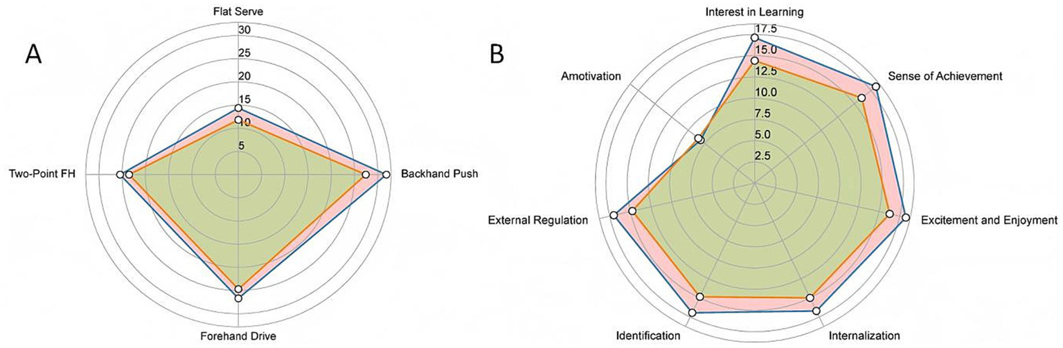 Radar chart with two sections labeled A and B. Section A compares "Flat Serve," "Backhand Push," "Forehand Drive," and "Two-Point FH." Section B focuses on motivations: "Interest in Learning," "Sense of Achievement," "Excitement and Enjoyment," "External Regulation," "Identification," "Internalization," and "Amotivation." The charts show overlapping colored polygons representing scales from zero to thirty in section A and zero to seventeen point five in section B.