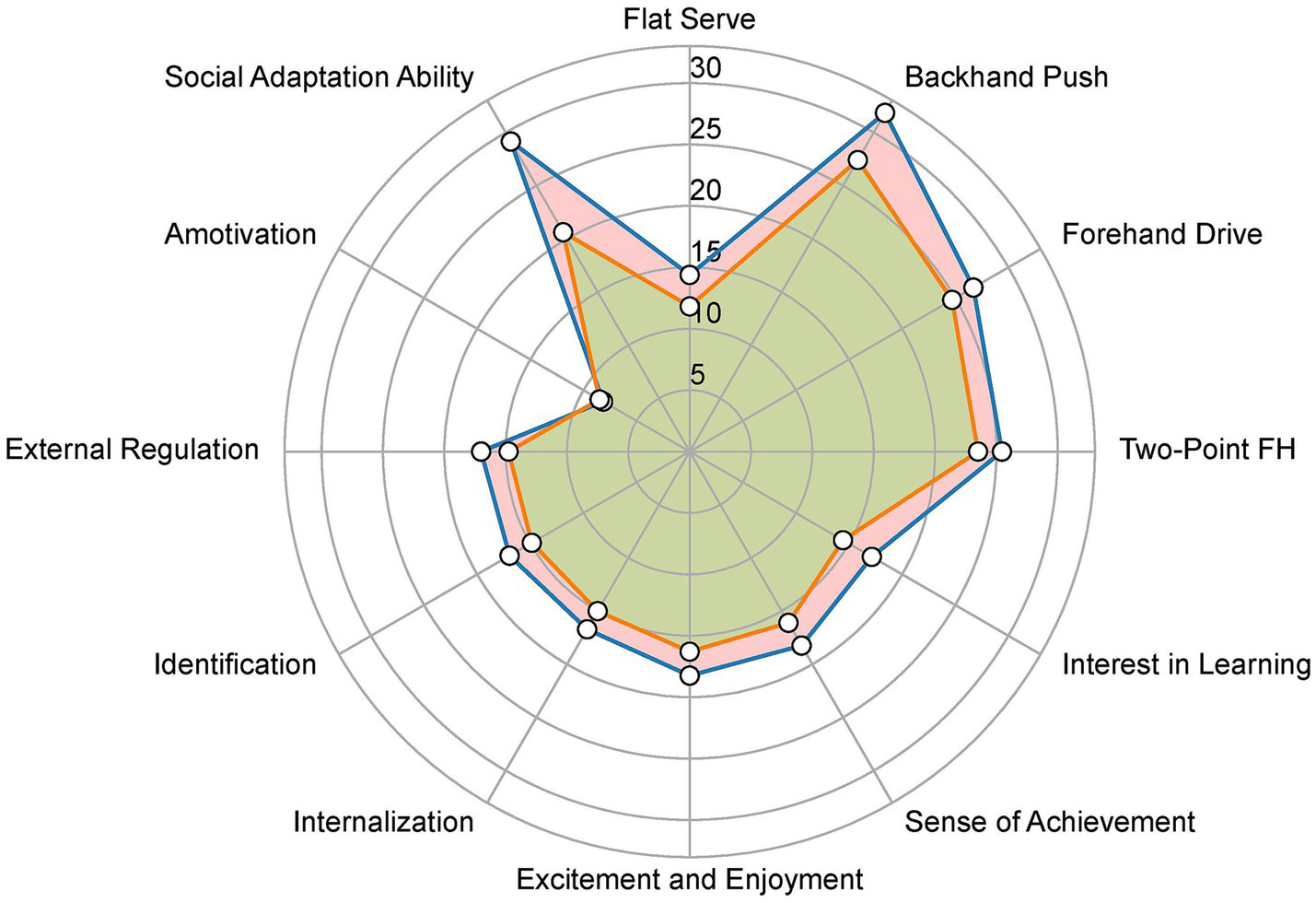 Radar chart displaying various skills and motivations. Categories include flat serve, backhand push, forehand drive, social adaptation ability, and more. Scores range from zero to thirty. Three overlapping data areas shown with different colors.