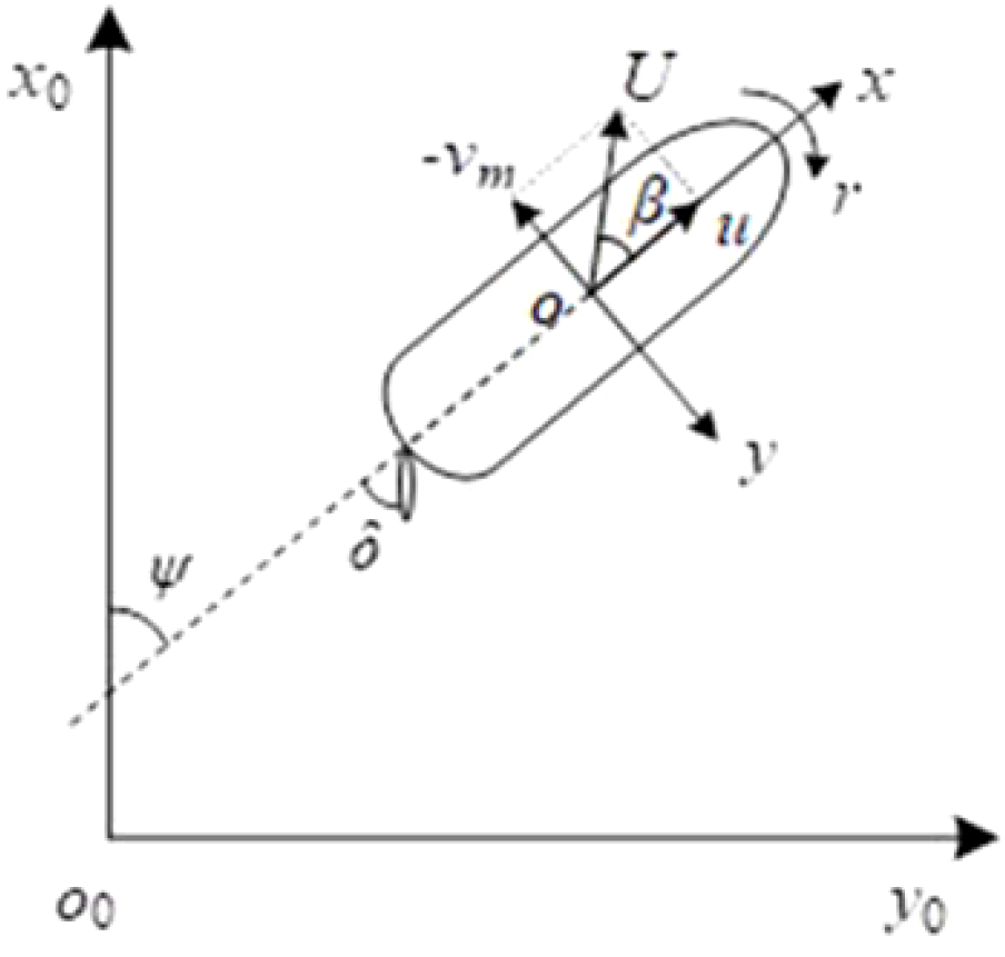 Diagram illustrating a moving object on a coordinate plane, with vectors labeled U, v sub m, u, and r indicating direction and magnitude. Angles ψ and β are marked, along with axes labeled x, y, x sub 0, and y sub 0.