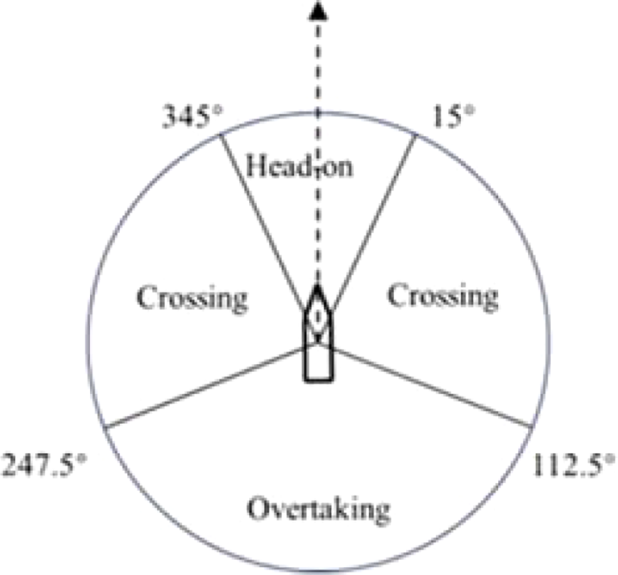 Diagram showing a circular view from a ship. Sectors labeled “Head-on” (345° to 15°), “Crossing” on both sides, and “Overtaking” between 112.5° and 247.5°. Arrows represent direction angles.