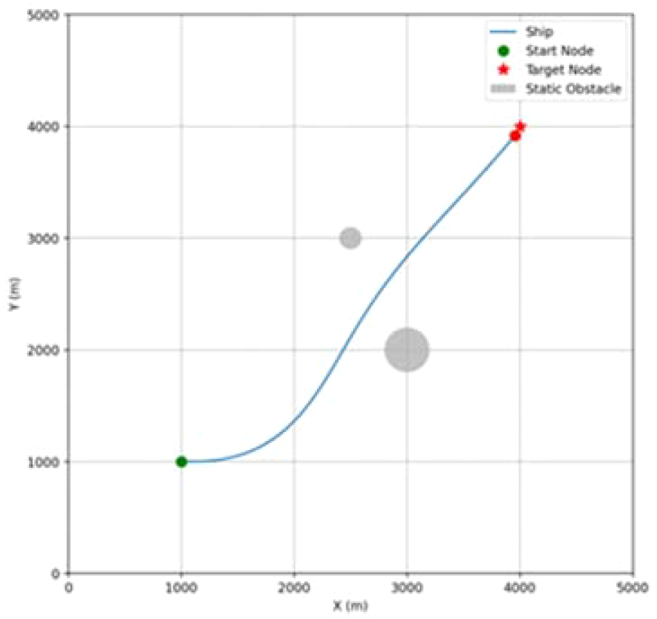 A graph depicting a ship's path from a green start node to a red target node, avoiding static obstacles marked as gray circles. The path curves upward and rightward on an X, Y coordinate plane, with axes labeled in meters.