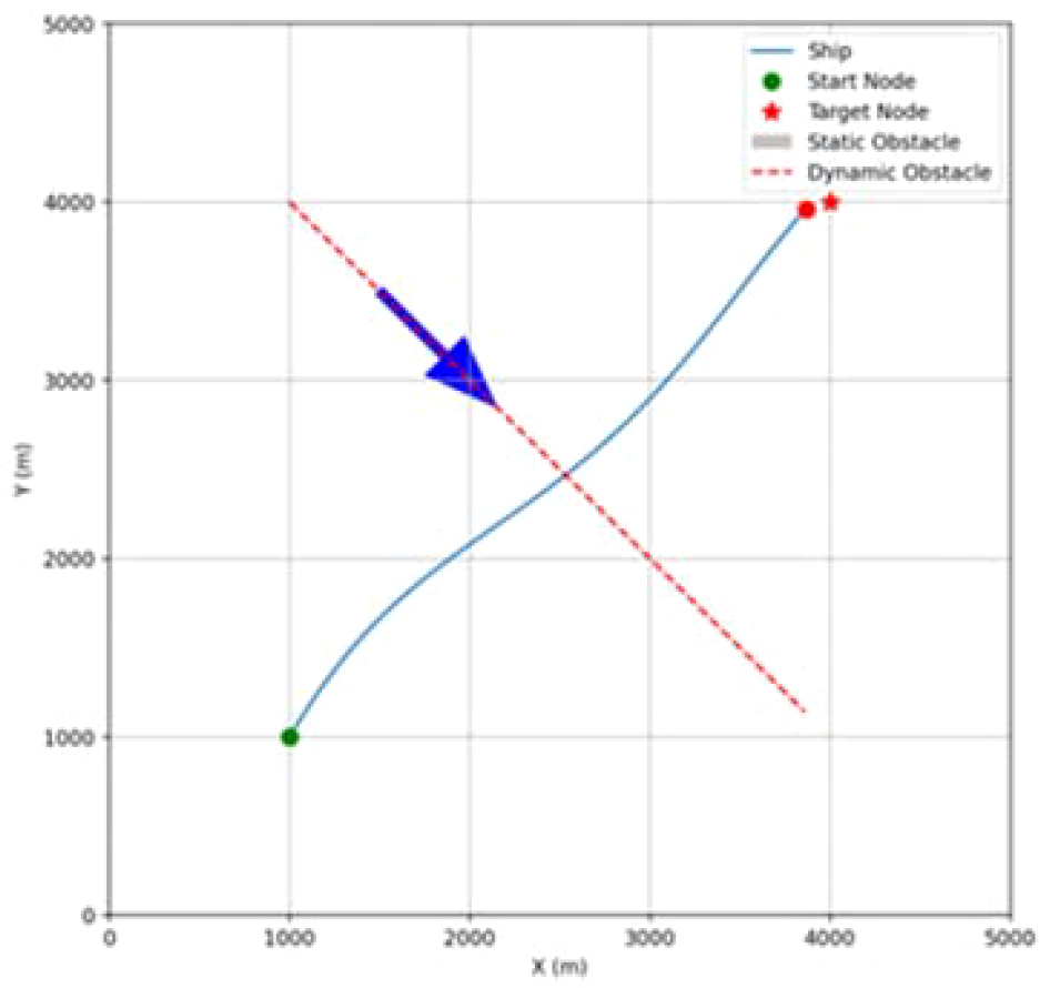Graph showing a ship's path from a green start node to a red target node. A blue line represents the ship's path, intersecting with a red dashed line indicating a dynamic obstacle. Blue arrows point along the path, illustrating movement. Static obstacles are absent. Axes are labeled X in meters and Y in meters.