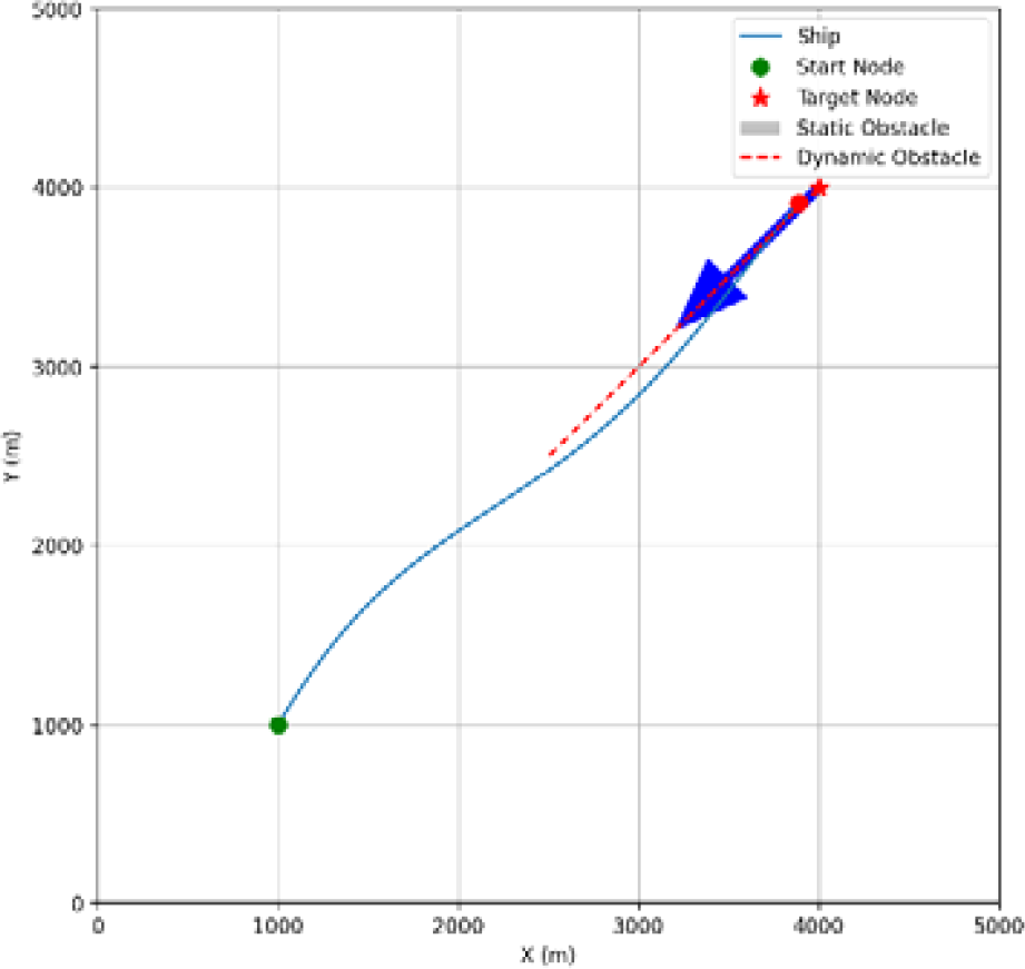 Graph showing a ship's path in blue from a green start node at (1000, 1000) to a red target node at (4000, 4000). A blue arrow indicates direction. A red dashed line signifies a dynamic obstacle.