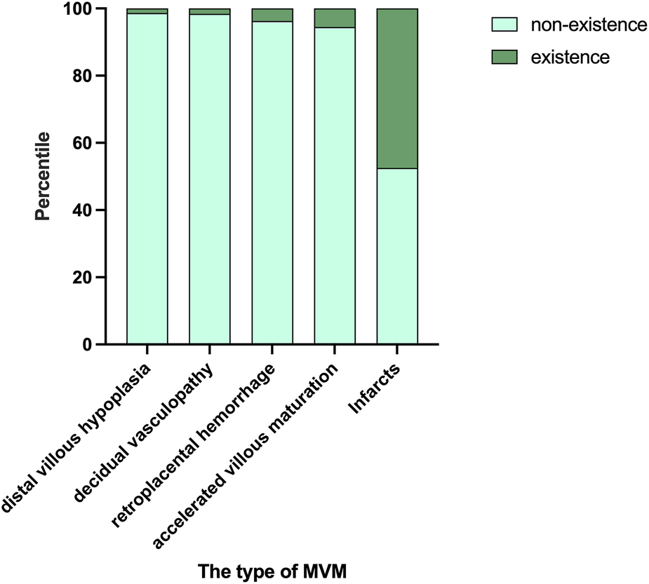 Bar chart displaying percentiles for five types of maternal vascular malperfusion (MVM): distal villous hypoplasia, decidual vasculopathy, retroplacental hemorrhage, accelerated villous maturation, and infarcts. Light green indicates non-existence and dark green represents existence. Infarcts show the highest proportion of existence, while the other MVM types have minimal existence compared to non-existence.