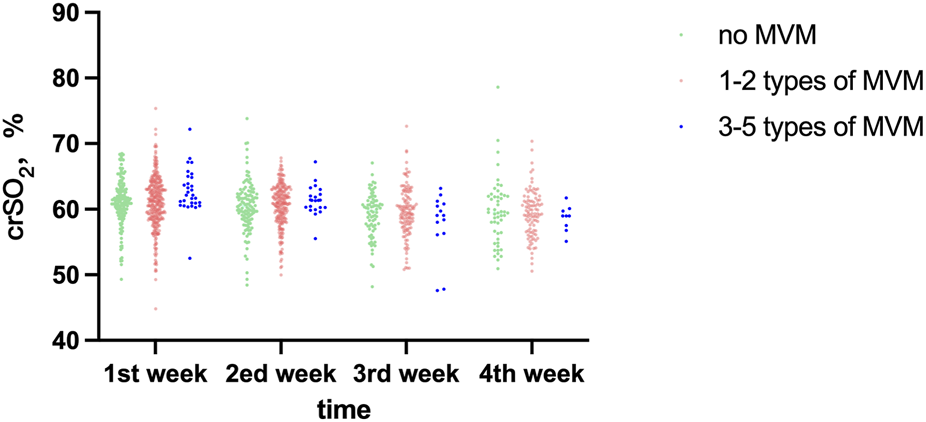 Scatter plot showing crSO₂ percentage from 40 to 90 versus weeks one to four, comparing three groups: no MVM (green), one to two types of MVM (red), and three to five types of MVM (blue).