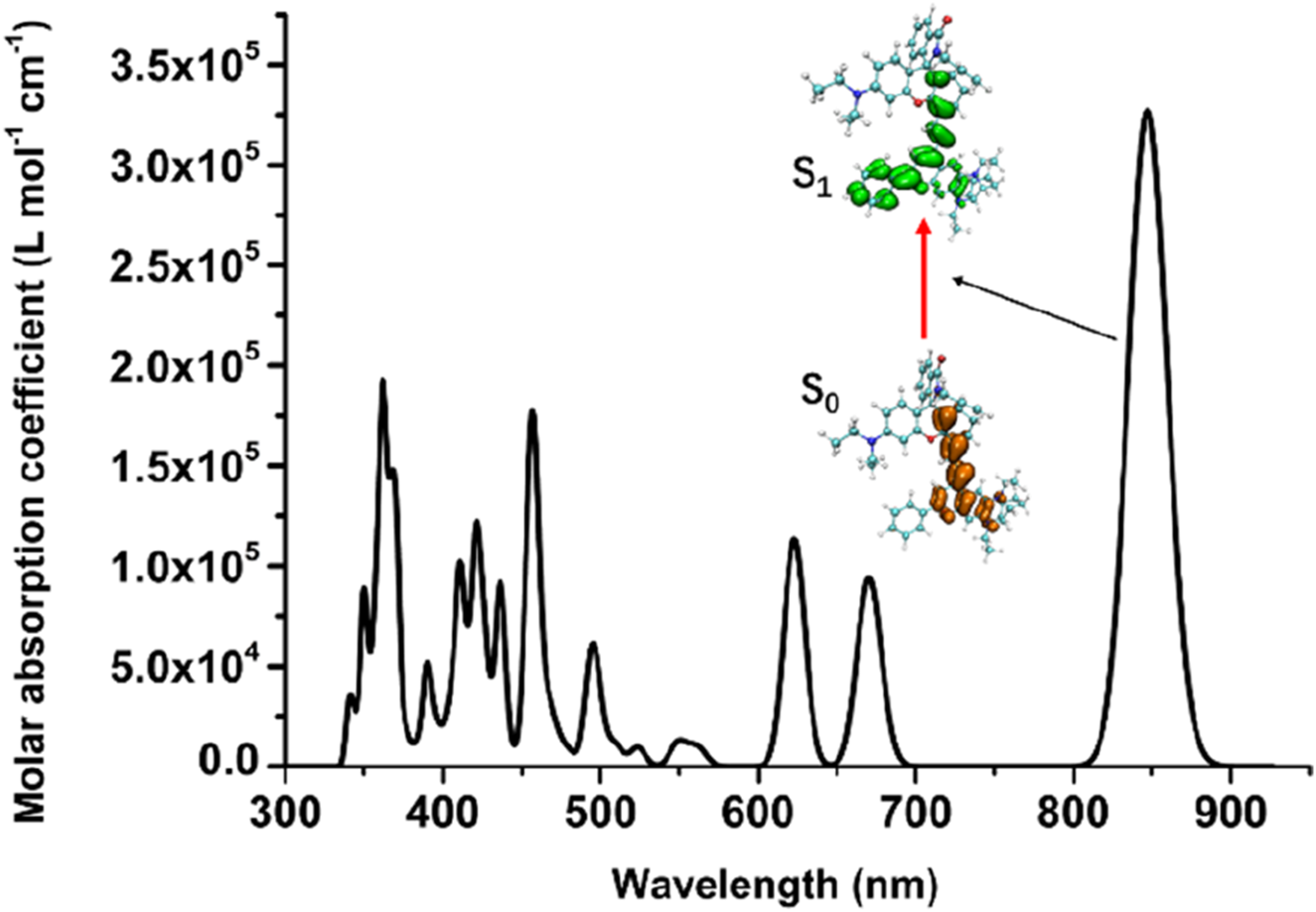 Absorption spectrum graph showing molar absorption coefficients against wavelength in nanometers. The graph peaks notably between 600 and 800 nm. Molecular structures labeled S₀ and S₁ are shown with a red arrow indicating transition, suggesting electronic states.
