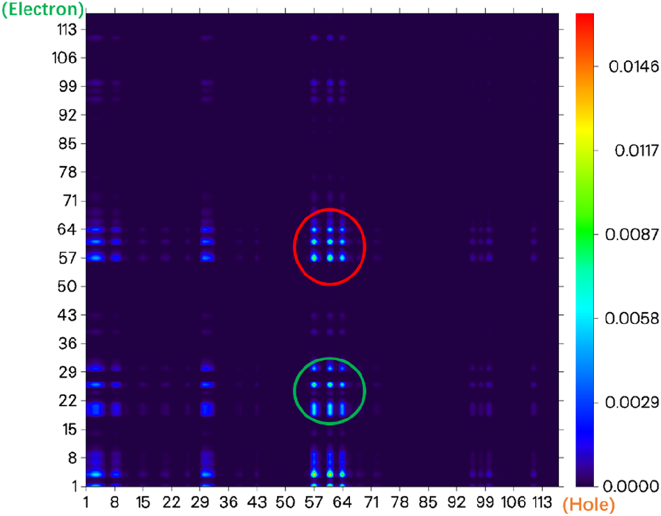 Heat map showcasing electron and hole density distributions. The horizontal axis ranges from 1 to 113, while the vertical axis also spans 1 to 113. Two areas are circled: a red circle at coordinates around (64, 57) and a green circle around (29, 22). The color gradient from blue to red indicates density levels, with blue being lower and red higher, as shown in the scale on the right.
