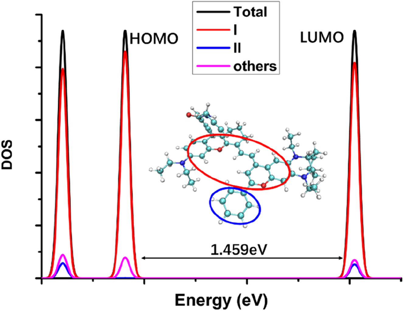 Graph depicting the density of states (DOS) versus energy levels in electron volts (eV). The peaks represent HOMO and LUMO levels, with a gap of 1.459 eV. A molecular structure is shown, highlighted with red and blue ovals corresponding to different states. The legend identifies contributions as Total (black), I (red), II (blue), and others (magenta).