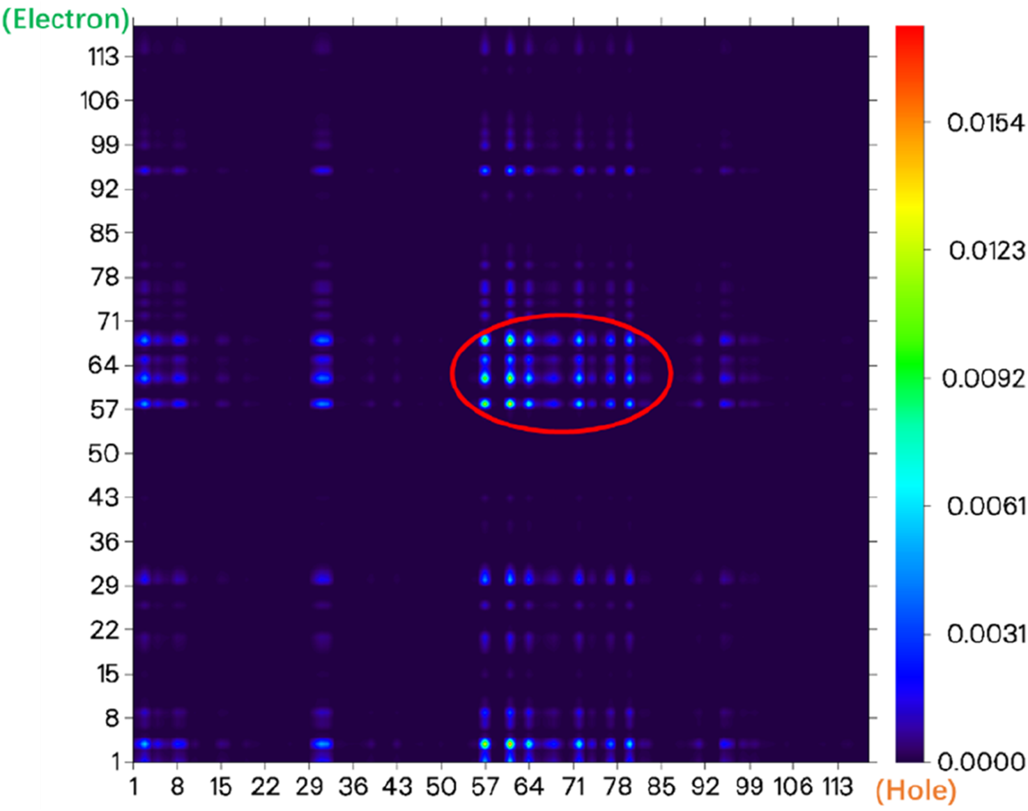 Heat map depicting electron and hole data with values ranging from 0.0000 to 0.0154. Horizontal and vertical axes are labeled with numbers. A red circle highlights a cluster of blue spots around coordinates 64 and 57.