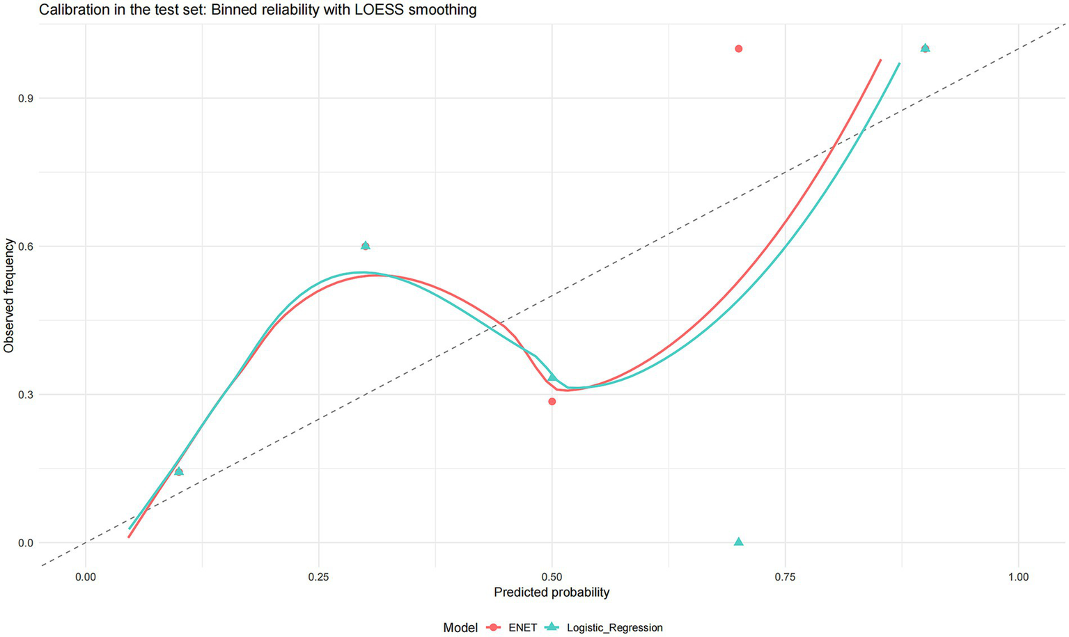 Calibration plot comparing ENET and Logistic Regression models on test set, with predicted probability on the x-axis and observed frequency on the y-axis. LOESS-smoothed reliability curves are shown for both models, alongside binned data points and a reference diagonal for perfect calibration.