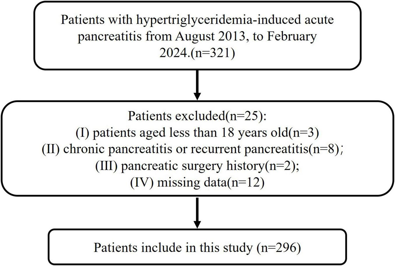 Flowchart detailing patient selection for a study. Starting with 321 patients with hypertriglyceridemia-induced acute pancreatitis from August 2013 to February 2024, 25 are excluded due to age under 18 (3), chronic or recurrent pancreatitis (8), pancreatic surgery history (2), or missing data (12). Final study includes 296 patients.