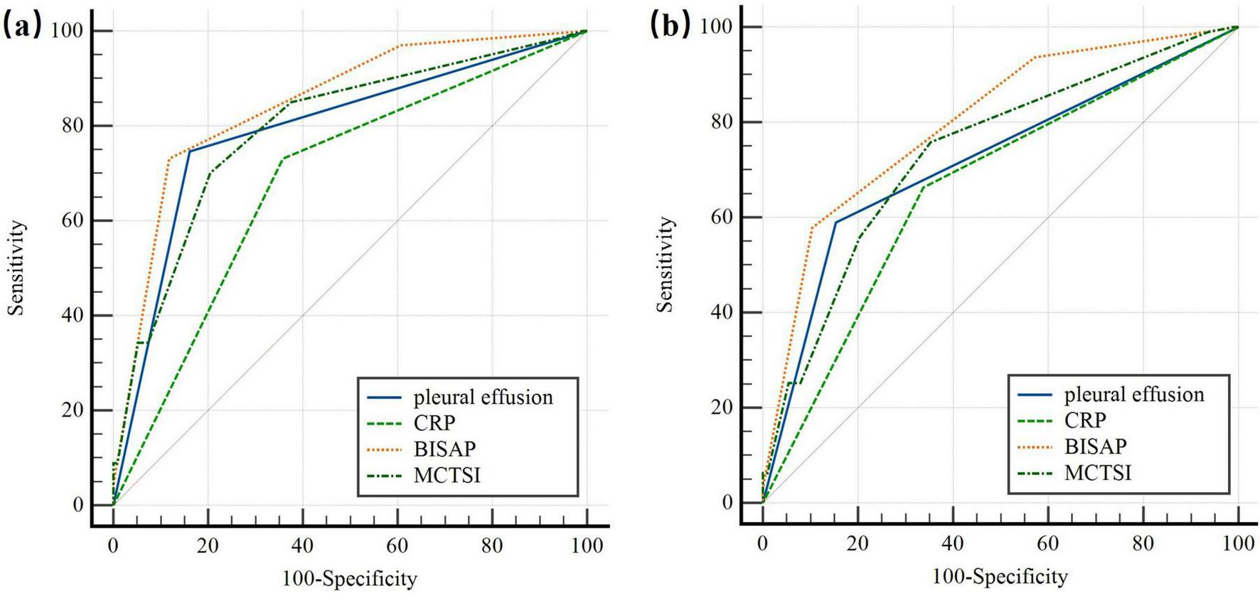 Two ROC curve graphs, labeled (a) and (b), each illustrating sensitivity versus one hundred minus specificity. Both graphs compare pleural effusion, CRP, BISAP, and MCTSI. Pleural effusion is marked in blue, CRP in green, BISAP in orange, and MCTSI in dotted green. Each curve shows varying levels of sensitivity and specificity.