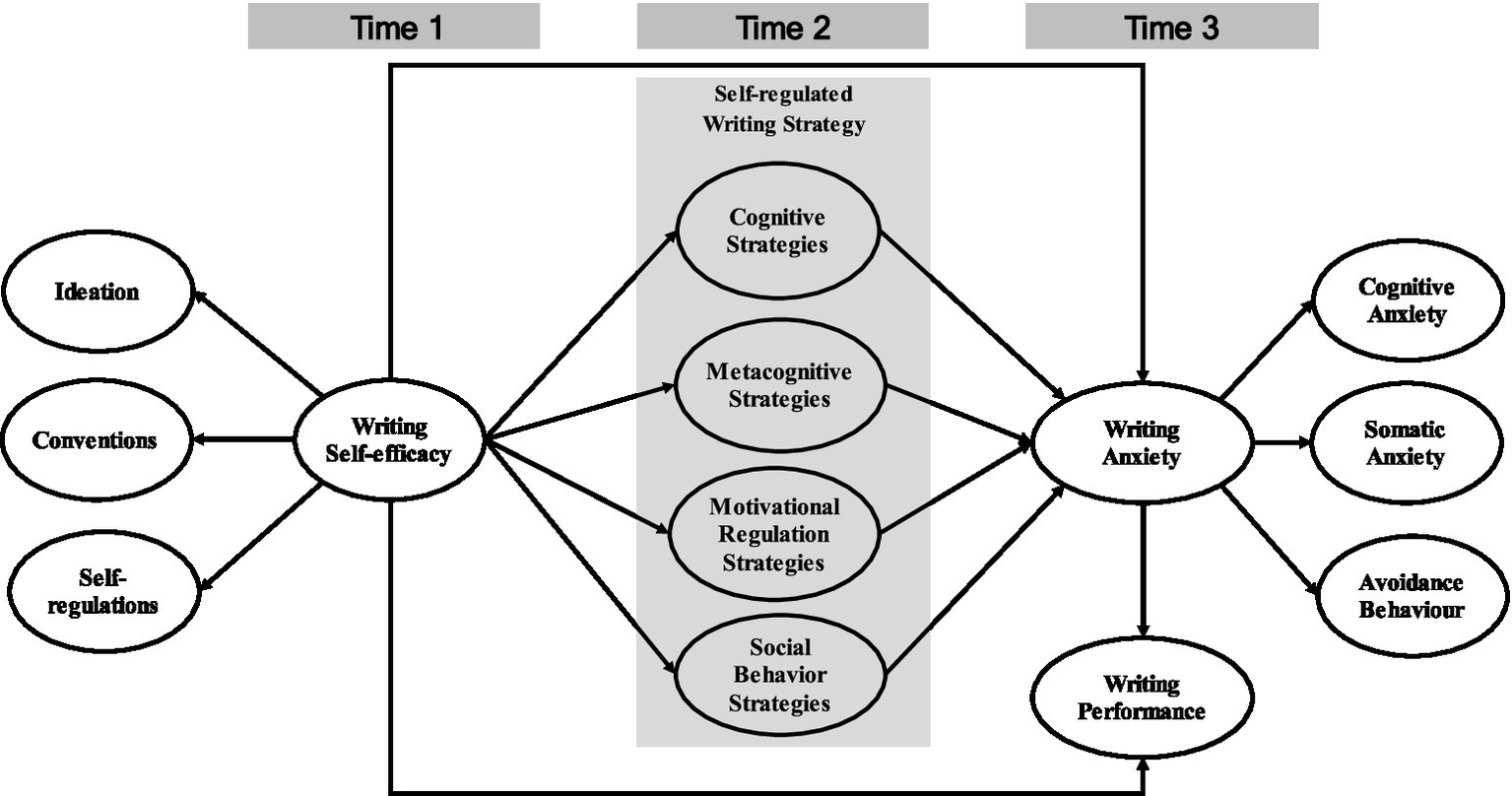Conceptual diagram illustrating relationships between ideation, conventions, and self-regulation contributing to writing self-efficacy at Time 1; self-efficacy influencing self-regulated writing strategies—cognitive, metacognitive, motivational regulation, and social behavior—at Time 2; and these factors impacting writing anxiety at Time 3, which further affects cognitive anxiety, somatic anxiety, avoidance behaviour, and writing performance.