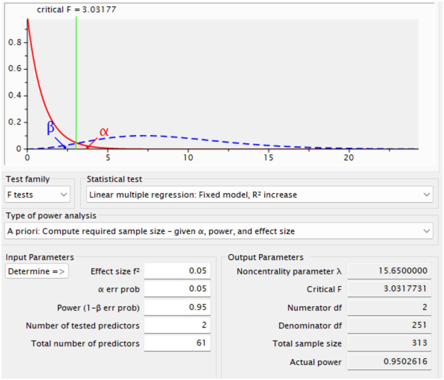 A statistical power analysis output for a linear multiple regression, fixed model, R squared increase is displayed. A plot above shows two overlapping F distributions, one in solid red and one in dashed blue, with the critical F value at 3.03177 marked by a green vertical line. Alpha and beta error regions are labeled on the plot. Below, the interface details test family (F tests), statistical test type, type of power analysis (a priori), input parameters (effect size f squared 0.05, alpha error 0.05, power 0.95, two tested predictors, sixty-one total predictors), and output parameters (noncentrality parameter 15.65, critical F 3.0317731, numerator degrees of freedom 2, denominator degrees of freedom 251, total sample size 313, actual power 0.9502616).