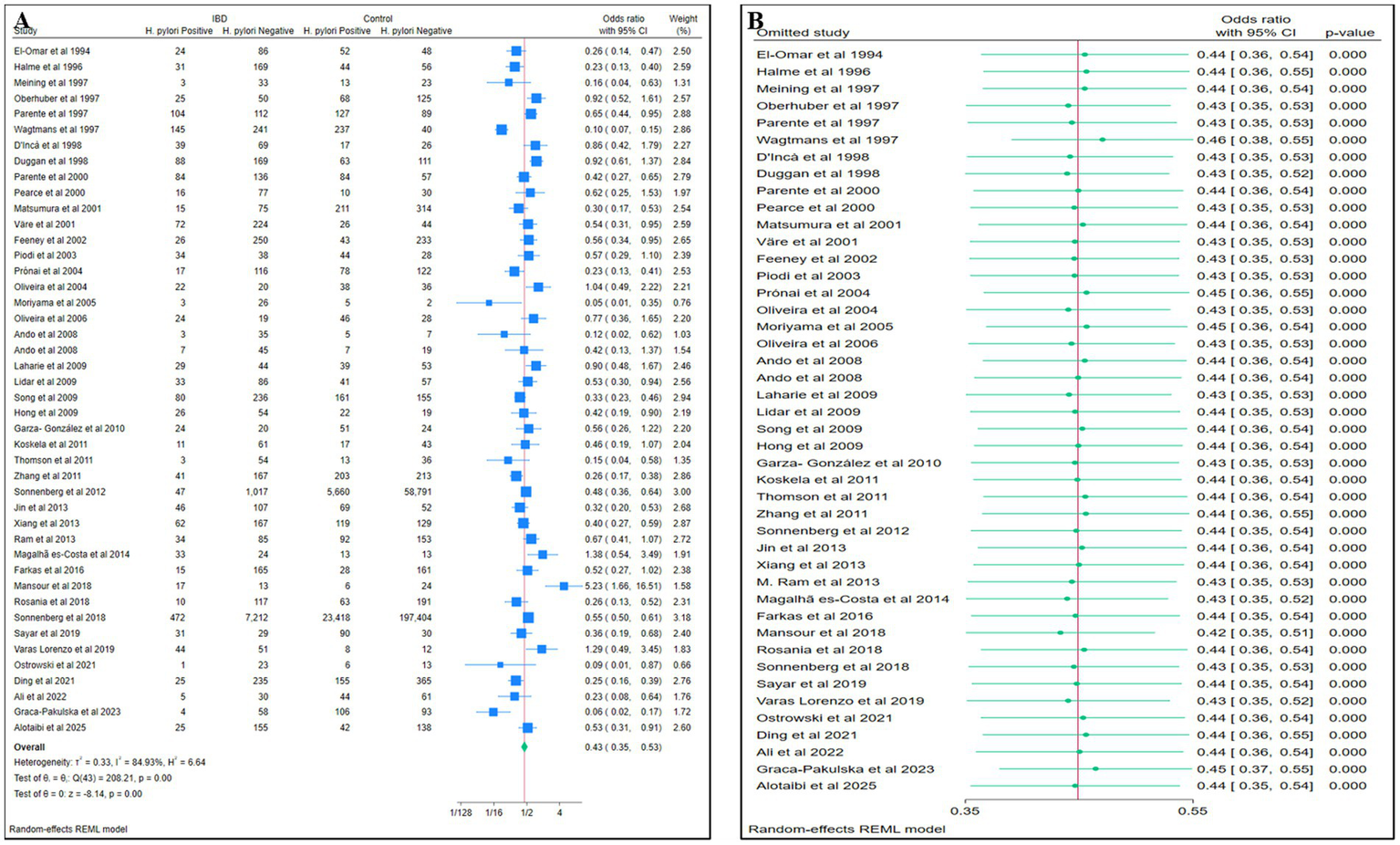 Panels A and B display forest plots of studies analyzing the association between H. pylori infection and inflammatory bowel disease (IBD). Panel A presents odds ratios and confidence intervals for individual studies, with blue squares representing the effect size of each study. Panel B shows a sensitivity analysis evaluating the influence of removing each study from the meta-analysis, with green lines indicating the confidence intervals. In both panels, the pooled odds ratios are consistently below one, indicating a negative association between H. pylori infection and IBD. Random-effects models were applied, with relevant heterogeneity and p‑values provided.
