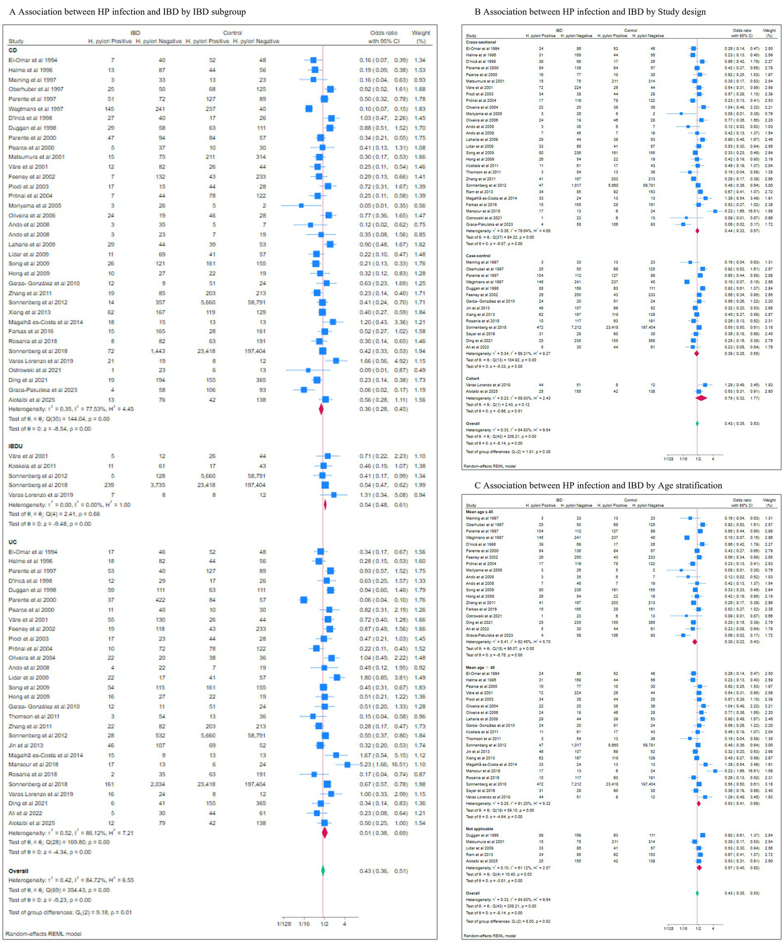 Subgroup analyses by inflammatory bowel disease (IBD) subtype, study design, and age stratification revealed a negative association between IBD and Helicobacter pylori infection. This association was strongest in Crohn’s disease (CD), followed by ulcerative colitis (UC) and inflammatory bowel disease unclassified (IBDU). The association was significantly stronger in younger populations than in older participants, while study design did not significantly modify the effect. Graphs display the odds ratio and its 95% confidence interval for each study. A Random-effects REML model was used for the analysis.