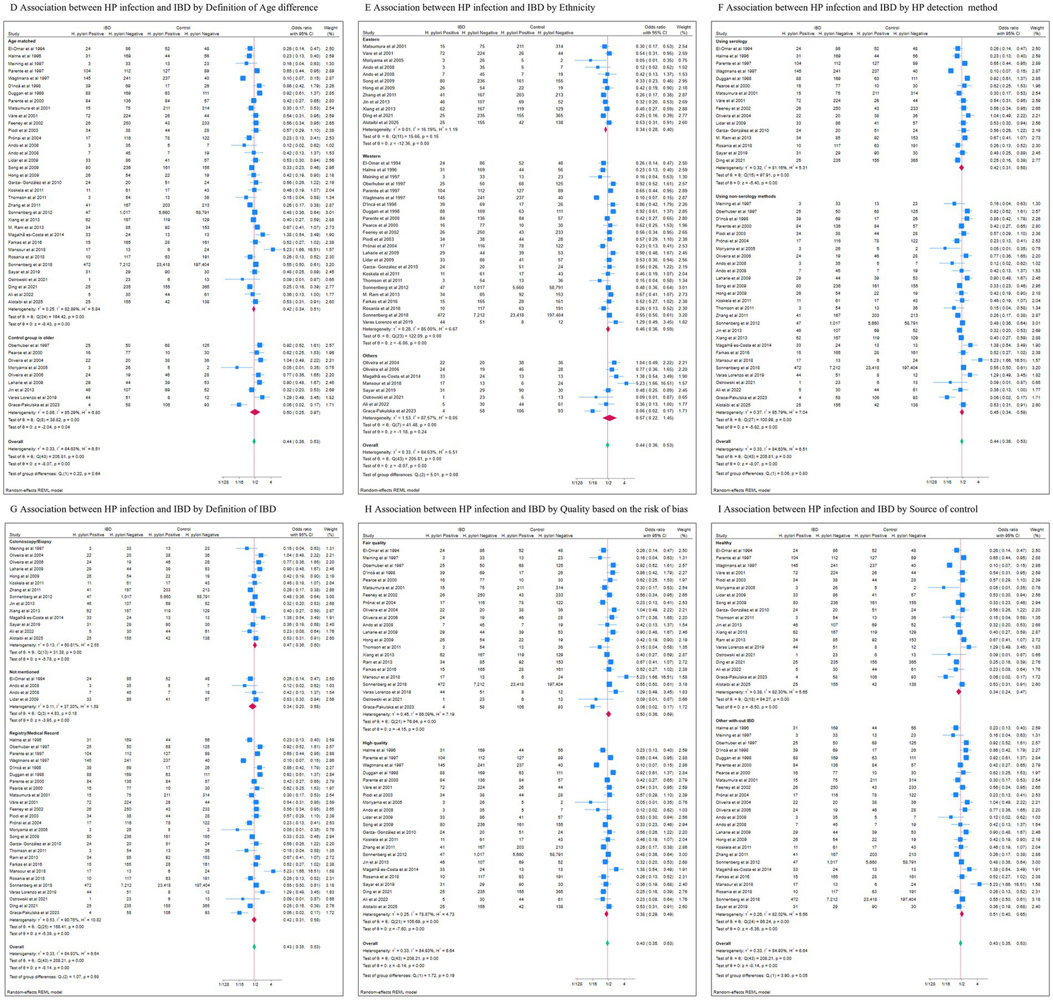Subgroup analyses by age matching, ethnicity, H. pylori detection method, IBD definition, study quality, and control source all revealed a negative association between IBD and H. pylori infection. Notably, subgroups of Eastern populations, those using healthy controls, and high-quality studies showed a stronger negative association, confirming the stability and reliability of the findings. The blue squares represent the effect estimates of each study, and the horizontal lines indicate the confidence intervals.