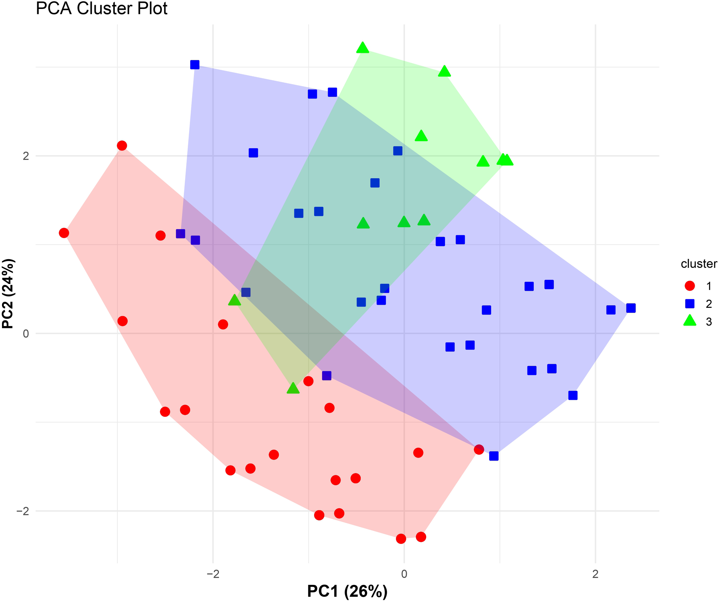 PCA cluster plot showing three clusters with PC1 on the x-axis and PC2 on the y-axis. Clusters are marked by red circles, blue squares, and green triangles, each with distinct colored areas.