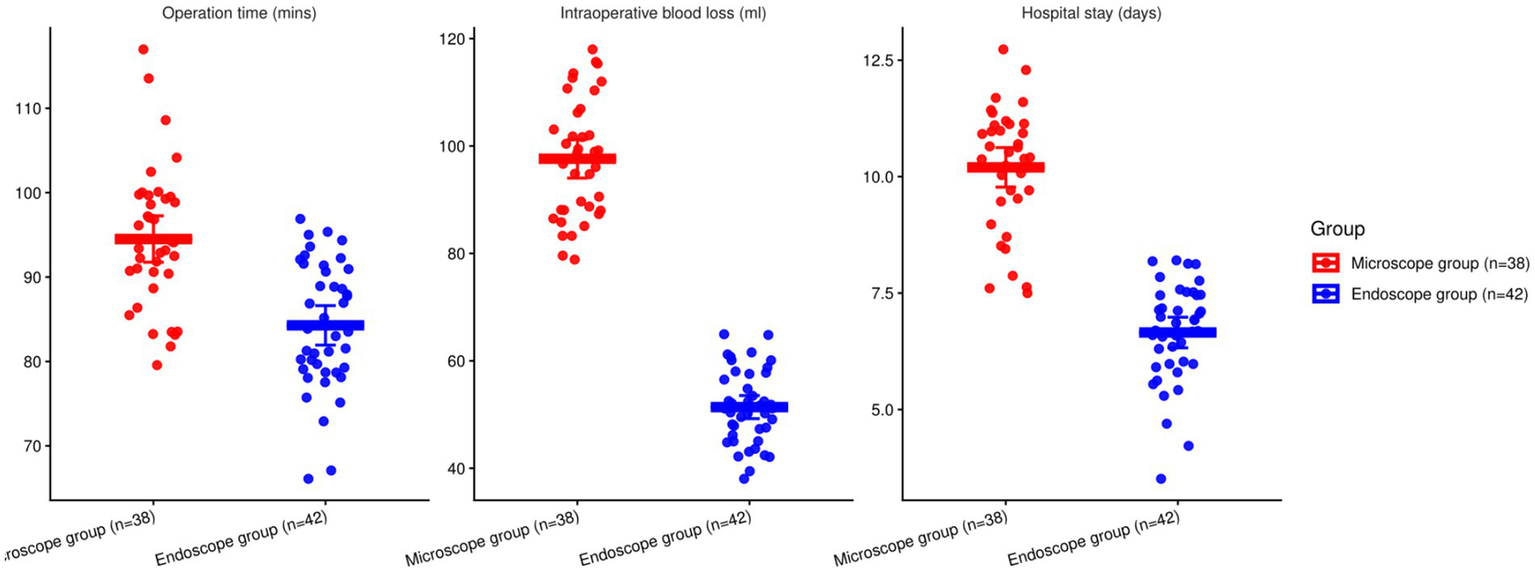 Scatter plots compare microscope and endoscope groups for operation time, intraoperative blood loss, and hospital stay. The endoscope group has lower values for all three metrics compared to the microscope group.