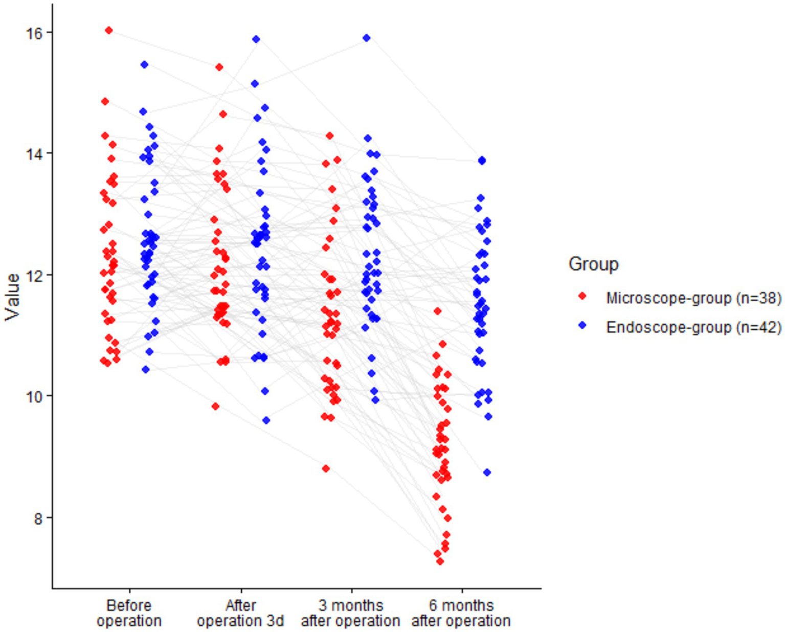 Line scatter plot comparing values for microscope group (red, n equals thirty-eight) and endoscope group (blue, n equals forty-two) at four time points: before operation, three days after, three months after, and six months after operation. Each group’s values are shown as scattered points with connecting lines for individual trends, and both groups generally show decreased values over time.