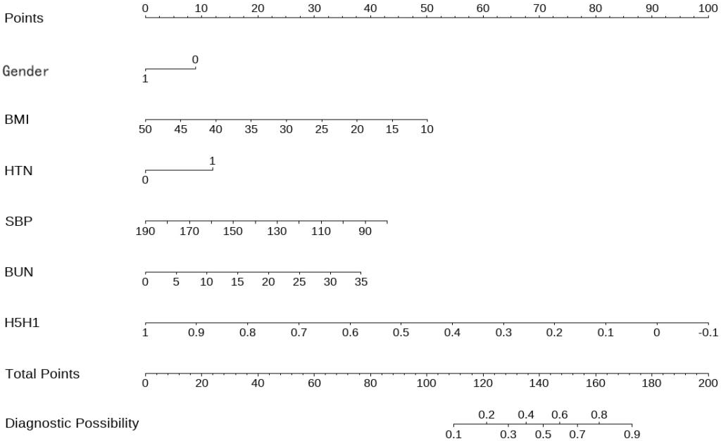 A medical scoring chart with multiple scales indicating points based on different variables. Variables include Gender, BMI (Body Mass Index), HTN (Hypertension), SBP (Systolic Blood Pressure), BUN (Blood Urea Nitrogen), and H5H1. Each variable has a corresponding point scale. Total points and diagnostic possibilities are shown on separate axes.