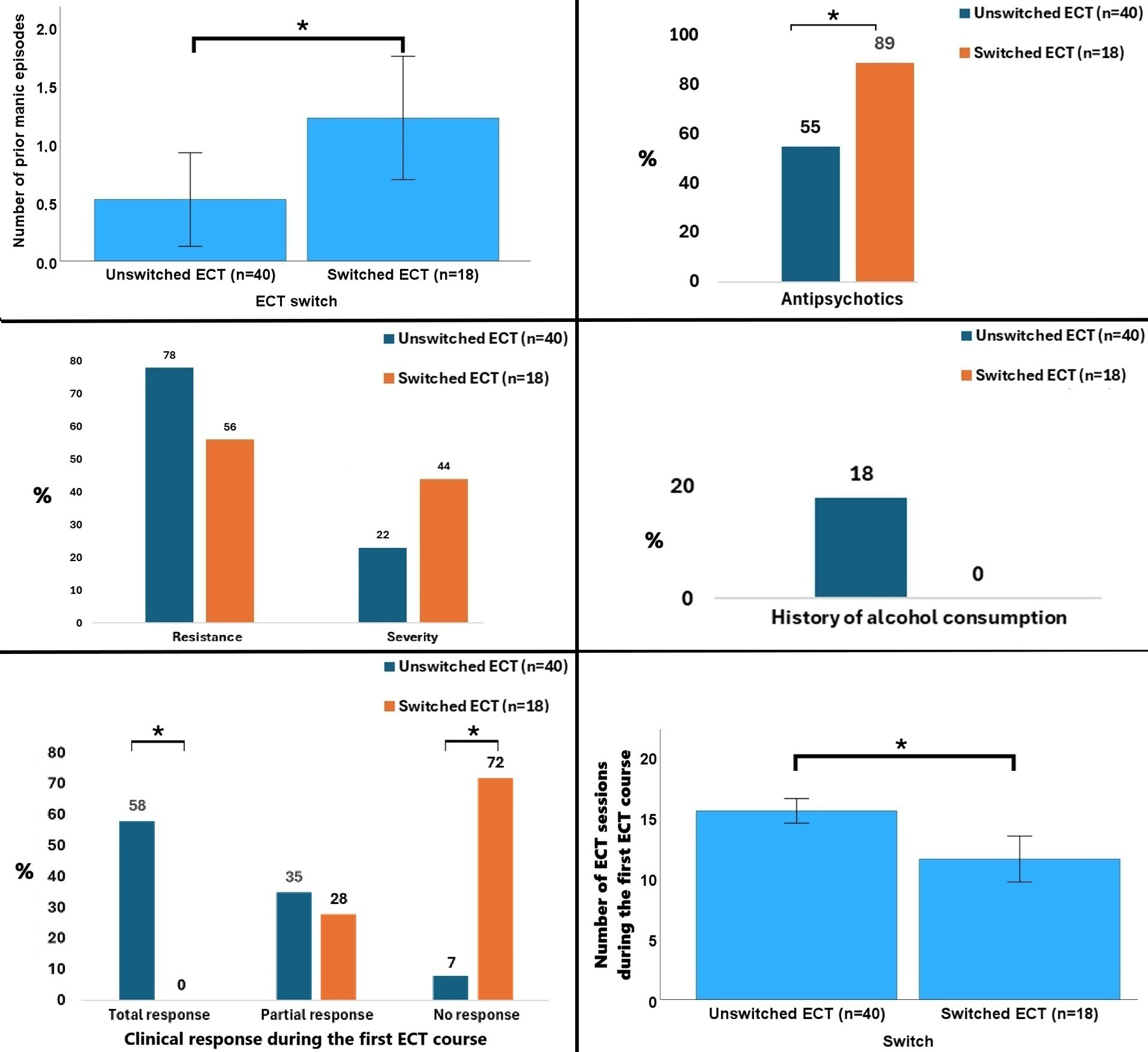 Bar charts comparing unswitched and switched ECT groups. Top left: Prior manic episodes fewer in unswitched group.Top right: Higher antipsychotic use in switched group. Middle left: Higher resistance and lower severity in unswitched group. Middle right: History of alcohol consumption only in unswitched group. Bottom left: Total response higher in unswitched group and no response higher in switched group during the first ECT course. Bottom right: More ECT sessions in unswitched group during the first ECT course. Significant differences are marked with asterisks.