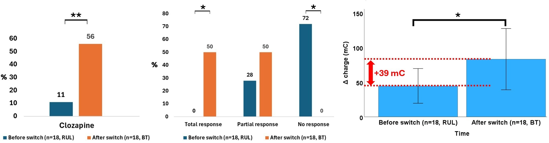 Bar charts comparing clozapine use, clinical response and ECT charge before and after switching in the switched group. The first chart shows an increase in clozapine use from eleven to fifty-six percent. In the second chart, total response increased from zero to fifty percent and no response decreased from seventy-two to zero percent. The third chart displays a change in ECT charge over time with a thirty-nine millicoulomb increase after switching. Statistical significance is marked with asterisks.