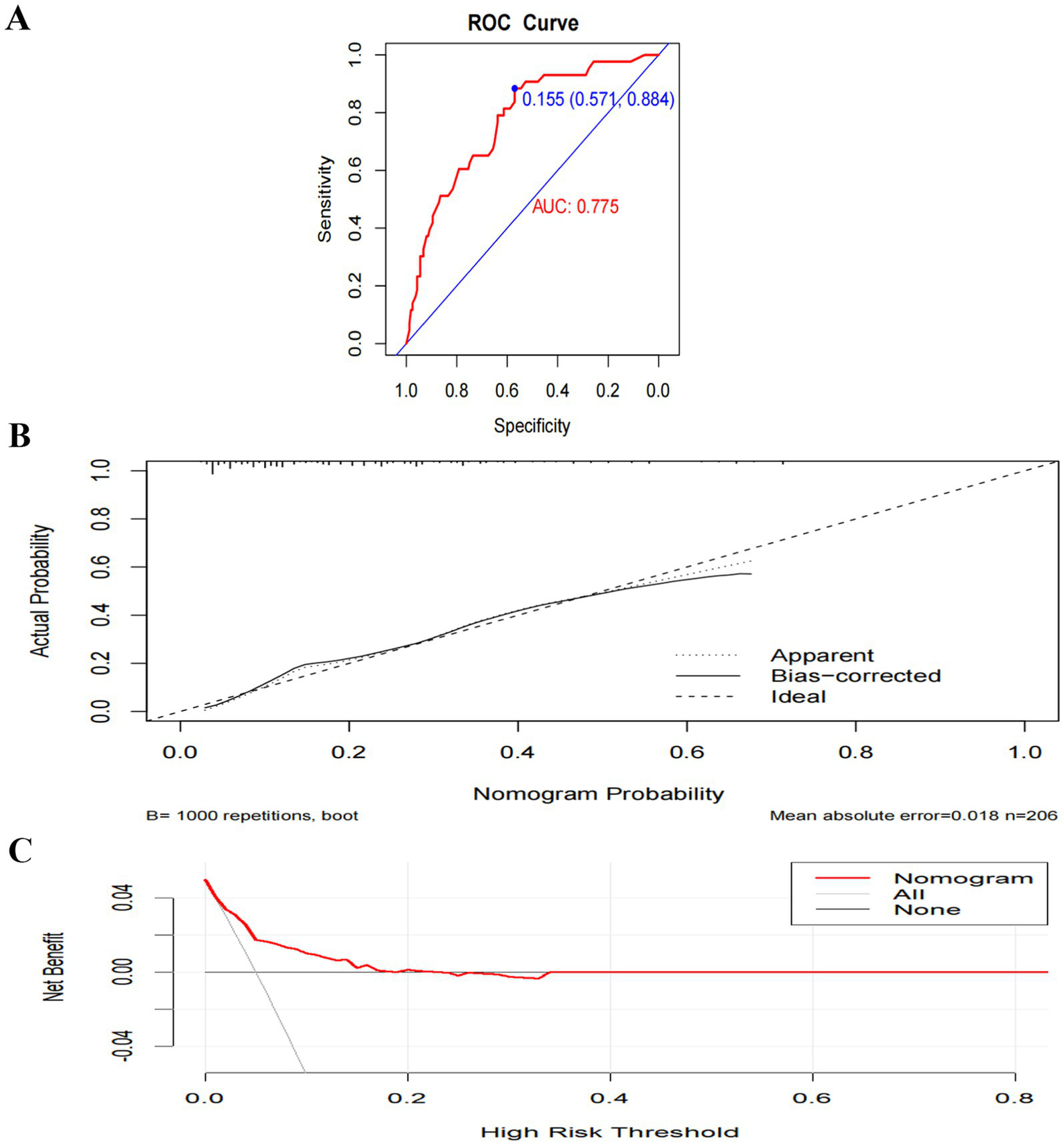 Panel A shows a ROC curve with an AUC of 0.775, indicating model performance. Panel B displays a calibration plot comparing actual and predicted probabilities, showing apparent, bias-corrected, and ideal lines. Panel C illustrates a decision curve for net benefit versus high-risk threshold, comparing nomogram, all, and none strategies.