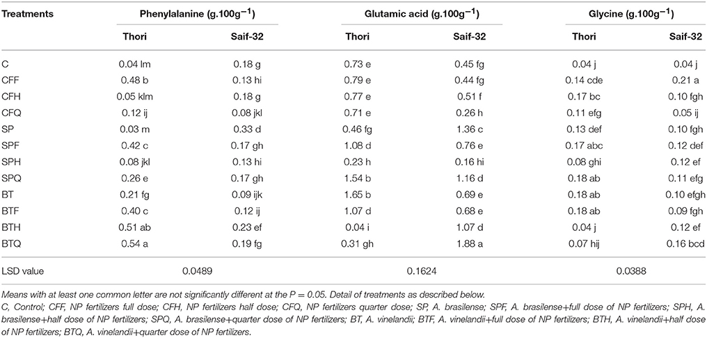 Frontiers Protein Quantity And Quality Of Safflower Seed