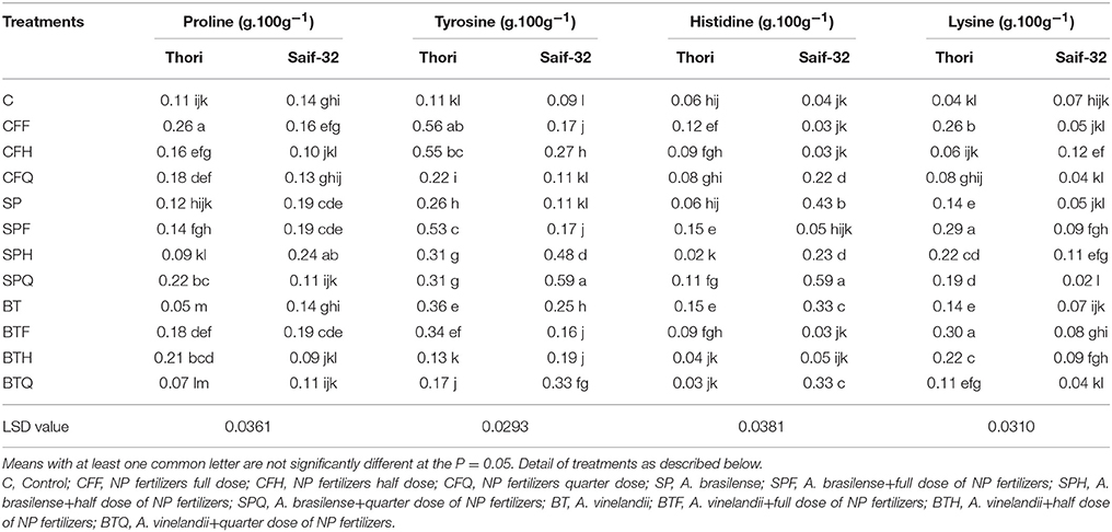 Frontiers Protein Quantity And Quality Of Safflower Seed