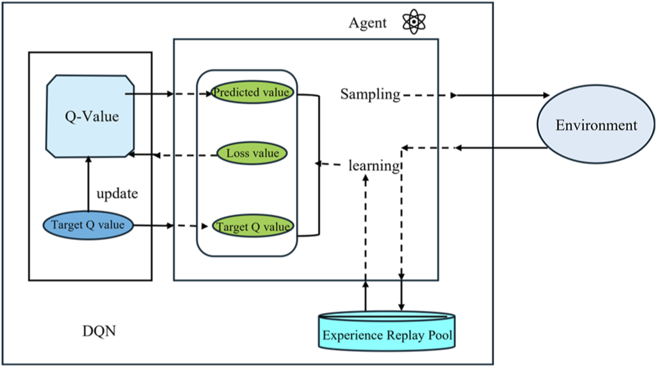 Diagram illustrating a Deep Q-Network (DQN) framework. It shows the interaction between the agent and the environment, detailing processes like sampling and learning. The Q-value is updated using predicted, loss, and target Q values, with an experience replay pool involved.
