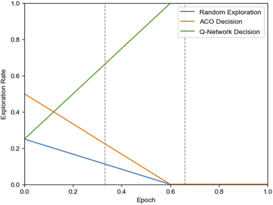 Chart showing exploration rate versus epoch for three decision strategies: Random Exploration (blue), ACO Decision (orange), and Q-Network Decision (green). Random Exploration and ACO Decision decrease over time, while Q-Network Decision increases, with plotted rates converging around the mid-point.