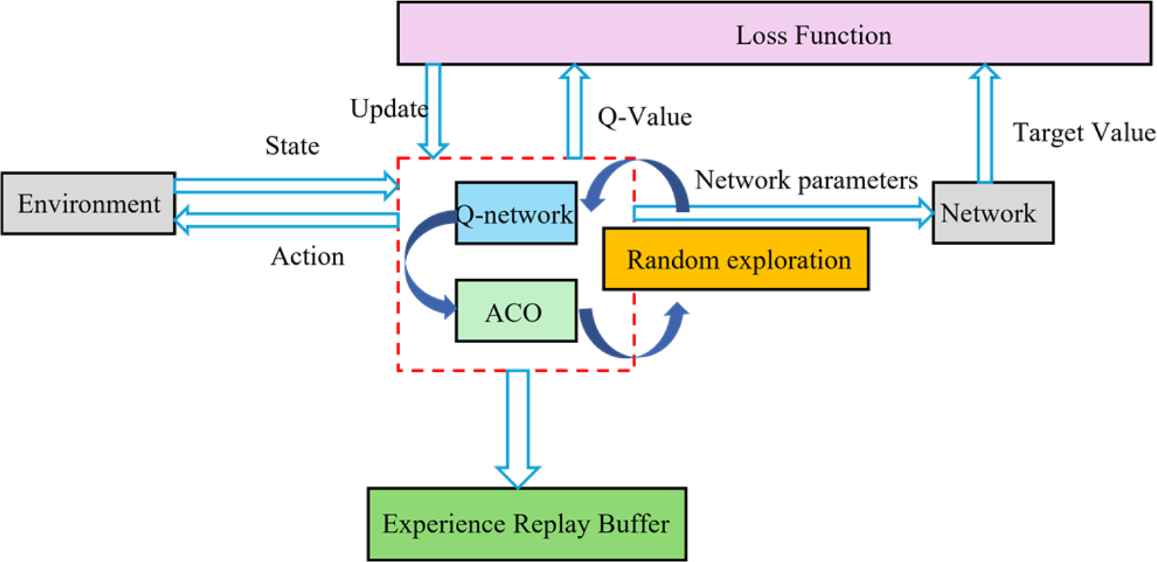 Flowchart illustrating a reinforcement learning framework. The "Environment" communicates "State" and "Action" with the system. The "Q-network", "ACO", and "Random exploration" form a loop with updates going to the "Loss Function" and returning as "Q-Value". "Network parameters" are updated and "Target Value" is sent to the "Network". The "Experience Replay Buffer" stores experiences for learning. Arrows indicate data flow between components.