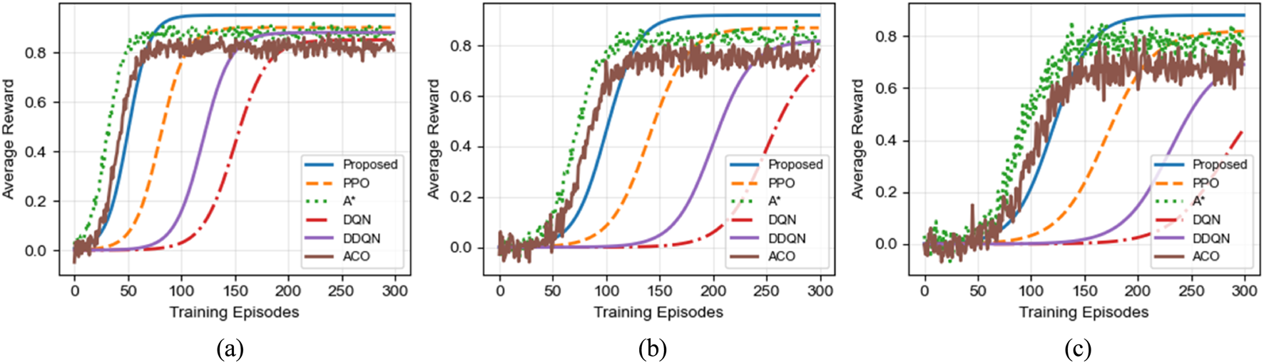 Three line charts compare average rewards over training episodes for different algorithms: Proposed, PPO, A*, DQN, DDQN, and ACO. Each chart, labeled (a), (b), and (c), shows varying performance across models, with the Proposed method often achieving higher rewards. The x-axis represents training episodes from 0 to 300, and the y-axis displays average rewards from 0.0 to 1.0. Legends in each chart identify the line styles corresponding to each algorithm.